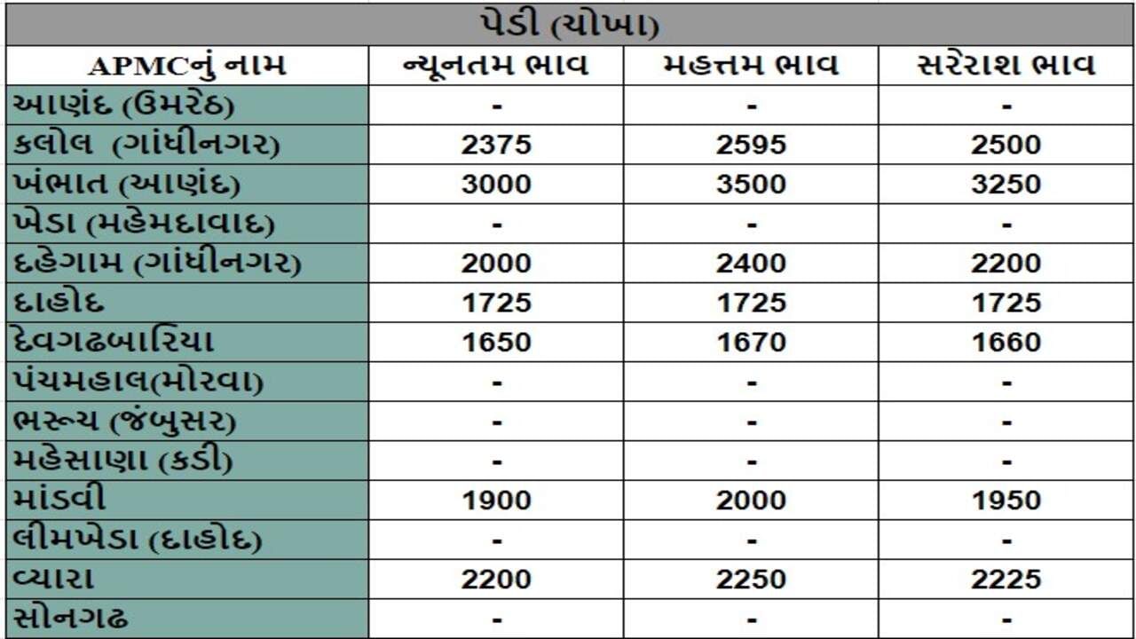 પેડી (ચોખા)ના તા.14-08-2024ના રોજ APMCના ભાવ રૂ.1650 થી 3500 રહ્યા.