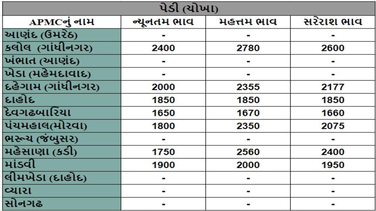 પેડી (ચોખા)ના તા.31-07-2024ના રોજ APMCના ભાવ રૂ.1650 થી 2780 રહ્યા.