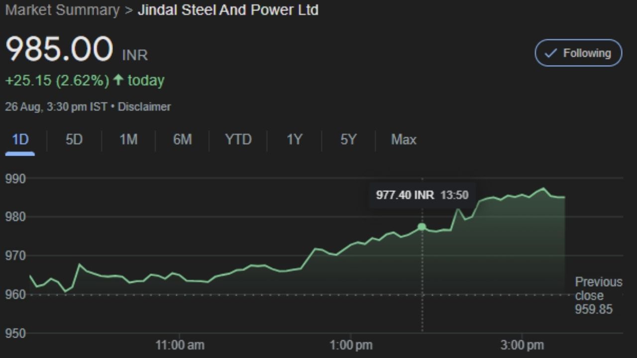 JINDALSTEL : જિંદાલ સ્ટીલ એન્ડ પાવર લિમિટેડ નવી દિલ્હી સ્થિત ભારતીય સ્ટીલ કંપની છે. જેએસપીએલ એ ઓપી જિંદાલ ગ્રુપનો એક ભાગ છે. ટનેજની દ્રષ્ટિએ, તે ભારતમાં ત્રીજા ક્રમની સૌથી મોટી ખાનગી સ્ટીલ ઉત્પાદક છે અને રેલનું ઉત્પાદન કરતી ભારતમાં એકમાત્ર ખાનગી કંપની છે. સોમવારે 26 ઓગસ્ટના રોજ આ કંપનીના શેર 985.00 પર બંધ થયા હતા. આ શેર હવે મંગળવારે 27 તારીખે કમાણી કરાવશે. કારણ કે આ શેરમાં ટેકનિકલ એનાલિસિસમાં ચાર્ટ પર ખૂબ જ સારી સ્થિતિ છે.