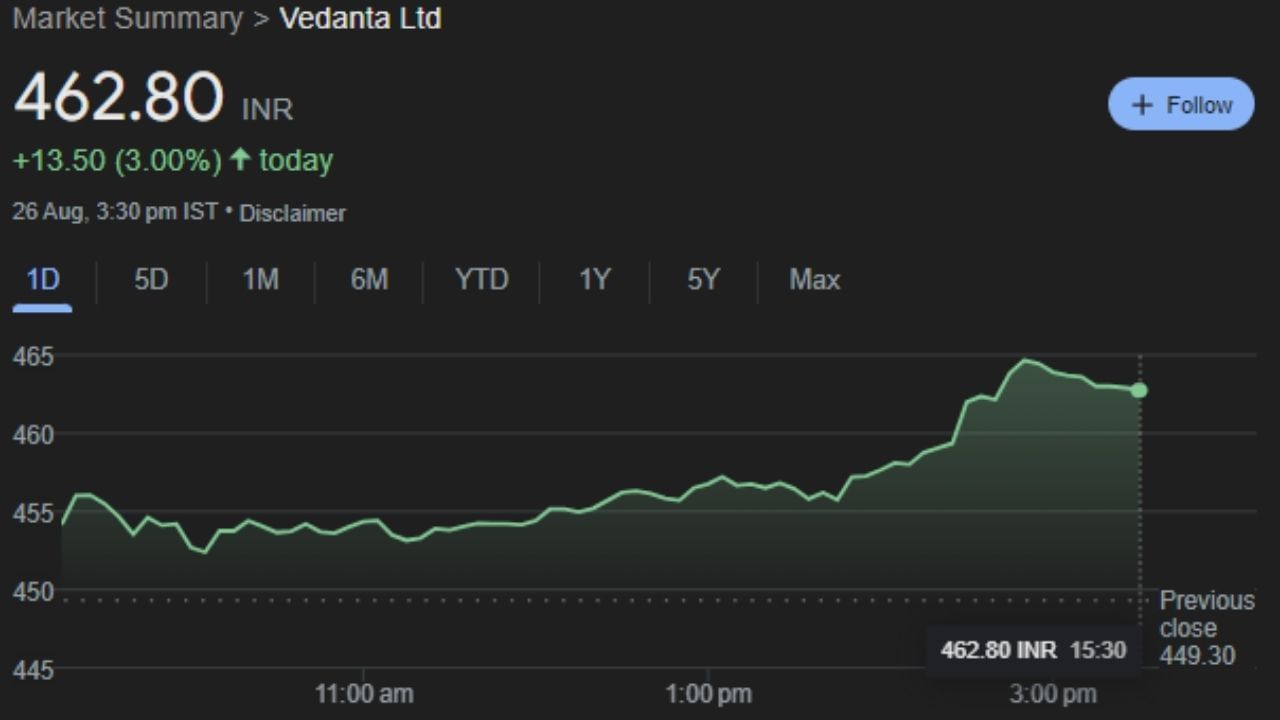 VEDL : વેદાંત લિમિટેડ એ એક ભારતીય બહુરાષ્ટ્રીય ખાણકામ કંપની છે જેનું મુખ્ય મથક મુંબઈમાં છે, જેની મુખ્ય કામગીરી ગોવા, કર્ણાટક, રાજસ્થાન અને ઓડિશામાં આયર્ન ઓર, સોના અને એલ્યુમિનિયમની ખાણોમાં છે. સોમવારે 26 ઓગસ્ટના રોજ આ કંપનીના શેર 462.80 આ શેર હવે મંગળવારે 27 તારીખે કમાણી કરાવશે. કારણ કે આ શેરમાં ટેકનિકલ એનાલિસિસમાં ચાર્ટ પર ખૂબ જ સારી સ્થિતિ છે.