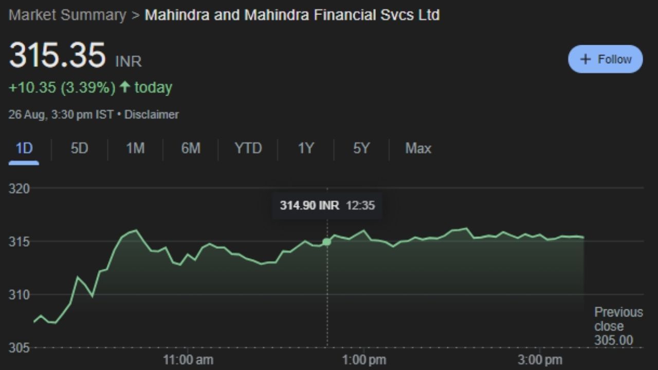 M&MFIN : Mahindra & Mahindra Financial Services Limited એ ભારતીય ગ્રામીણ નોન-બેંકિંગ નાણાકીય કંપની છે જેનું મુખ્ય મથક મુંબઈમાં છે. તે સમગ્ર દેશમાં 1000+ ઓફિસો સાથે ભારતના ટોચના ટ્રેક્ટર ફાઇનાન્સર્સમાંનો એક છે. મહિન્દ્રા ફાઇનાન્સ 1 જાન્યુઆરી 1991 ના રોજ મેક્સી મોટર્સ ફાઇનાન્સિયલ સર્વિસ લિમિટેડ તરીકે શરૂ થયું. સોમવારે 26 ઓગસ્ટના રોજ આ કંપનીના શેર 315.35 પર બંધ થયા હતા. આ શેર હવે મંગળવારે 27 તારીખે કમાણી કરાવશે. કારણ કે આ શેરમાં ટેકનિકલ એનાલિસિસમાં ચાર્ટ પર ખૂબ જ સારી સ્થિતિ છે.