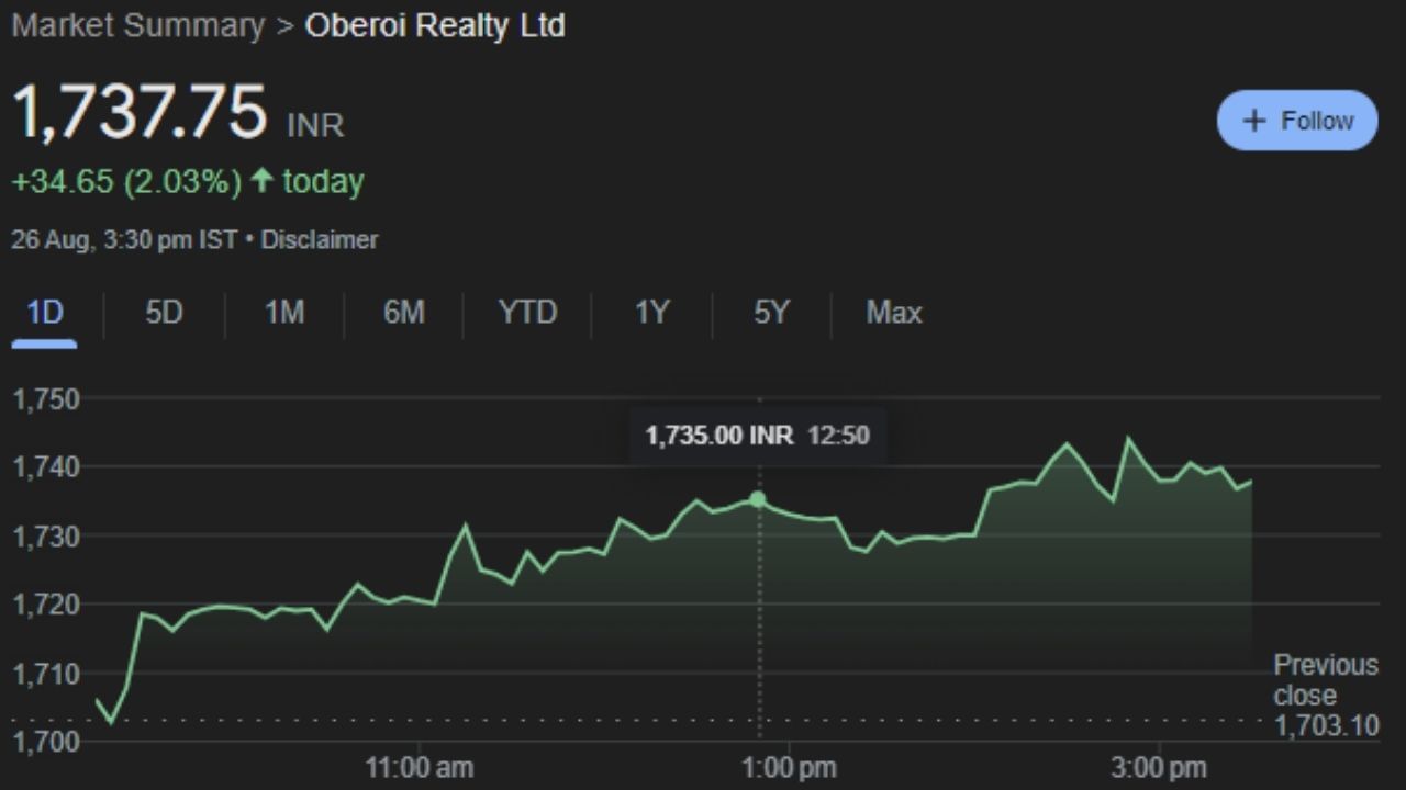 OBEROIRLTY : ઓબેરોય રિયલ્ટી લિમિટેડ એ રિયલ એસ્ટેટ ડેવલપમેન્ટ કંપની છે, જેનું મુખ્ય મથક મુંબઈમાં છે. તે ઓબેરોય રિયલ્ટી ગ્રુપનો એક ભાગ છે, જે રેસિડેન્શિયલ, ઓફિસ સ્પેસ, રિટેલ, હોસ્પિટાલિટી અને સોશિયલ ઈન્ફ્રાસ્ટ્રક્ચર વર્ટિકલ્સના વિકાસ પર ધ્યાન કેન્દ્રિત કરે છે. 26 ઓગસ્ટ સોમવારના રોજ આ કંપનીના શેર 1,737.75 પર બંધ થયા હતા. શેરમાં હવે ટેકનિકલ એનાલિસિસમાં ચાર્ટ પર ખૂબ જ સારી સ્થિતિ છે.કારણ કે, મંગળવારે 27 તારીખે કમાણી કરાવશે. 