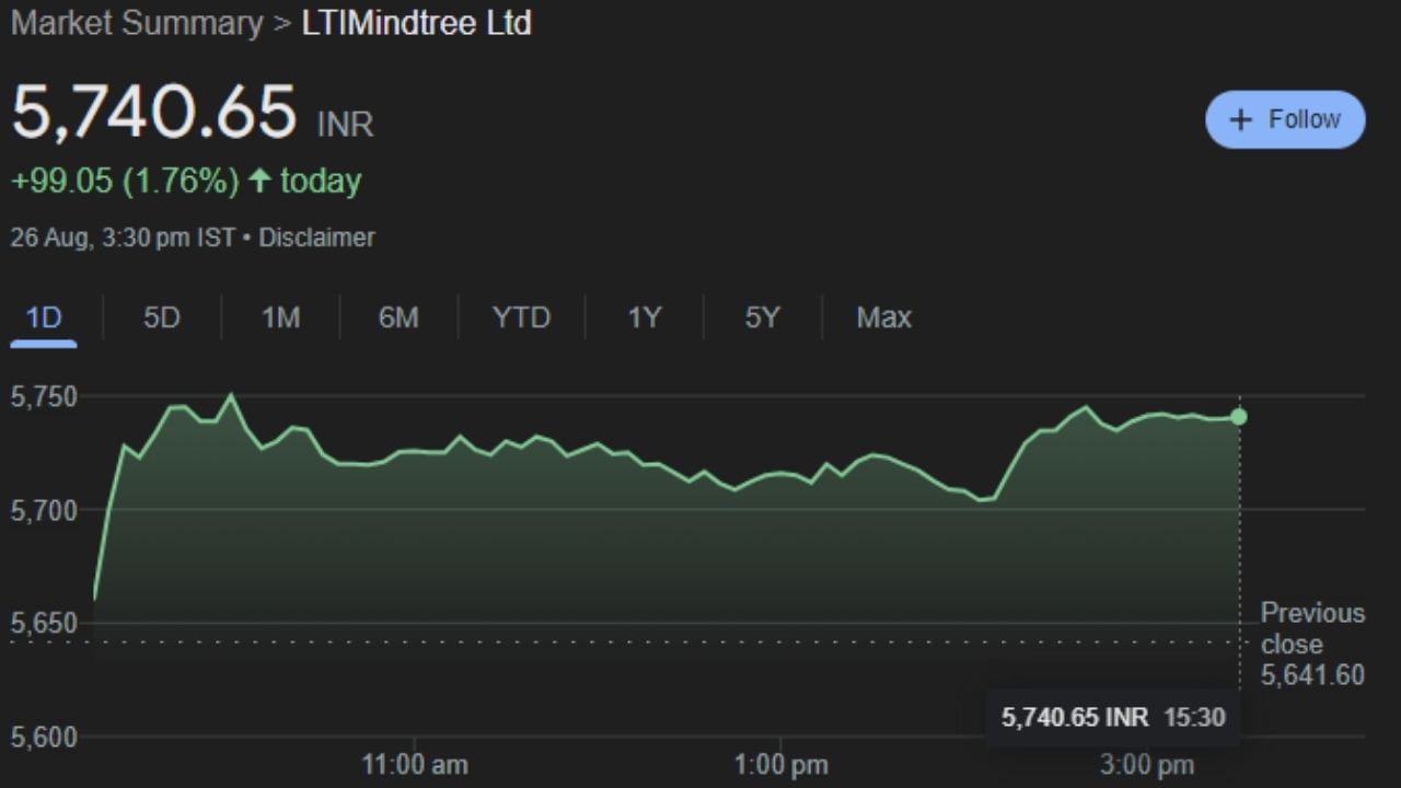 LTIM : LTIMindtree Limited એ મુંબઈ સ્થિત ભારતીય બહુરાષ્ટ્રીય માહિતી ટેકનોલોજી સેવાઓ અને કન્સલ્ટિંગ કંપની છે. લાર્સન એન્ડ ટુબ્રોની પેટાકંપની, કંપનીની સ્થાપના 1996 માં કરવામાં આવી હતી અને તે 81,000 થી વધુ લોકોને રોજગારી આપે છે. સોમવારે 26 ઓગસ્ટના રોજ આ કંપનીના શેર 5,740.65 પર બંધ થયા હતા. શેરમાં હવે ટેકનિકલ એનાલિસિસમાં ચાર્ટ પર ખૂબ જ સારી સ્થિતિ છે.કારણ કે, મંગળવારે 27 તારીખે કમાણી કરાવશે. 