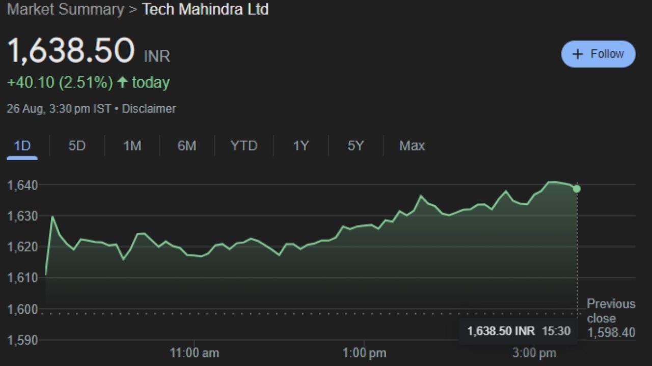 TECHM : ટેક મહિન્દ્રા લિમિટેડ અગાઉની મહિન્દ્રા બ્રિટિશ ટેલિકોમ એ એક ઇન્ફોર્મેશન ટેક્નોલોજી સેવાઓ આપતી કંપની છે, જેનું મુખ્ય મથક ભારતના પૂના શહેરમાં છે. તે મહિન્દ્રા જૂથ અને બીટી ગ્રુપ પીએલસી, યુકે વચ્ચેનું સંયુક્ત સાહસ છે, જેમાં M&M 44 ટકા અને BT 39 ટકા હિસ્સો ધરાવે છે. ટેક મહિન્દ્રા પૂના ખાતે પોતાનું મુખ્ય મથક ધરાવે છે. સોમવારે 26 ઓગસ્ટના રોજ આ કંપનીના શેર 1,638.50 પર બંધ થયા હતા. આ શેર હવે મંગળવારે 27 તારીખે કમાણી કરાવશે. કારણ કે આ શેરમાં ટેકનિકલ એનાલિસિસમાં ચાર્ટ પર ખૂબ જ સારી સ્થિતિ છે.