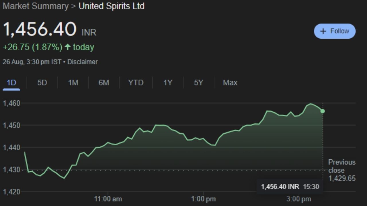 UNITDSPR : યુનાઈટેડ સ્પિરિટ્સ લિમિટેડ, સંક્ષિપ્તમાં USL, એ ભારતીય આલ્કોહોલિક પીણાંની કંપની છે, અને વોલ્યુમની દ્રષ્ટિએ વિશ્વની બીજી સૌથી મોટી સ્પિરિટ કંપની છે. તે Diageo ની પેટાકંપની છે અને તેનું મુખ્ય મથક બેંગલોર, કર્ણાટકમાં UB ટાવર ખાતે છે. USL તેના ઉત્પાદનો 37 થી વધુ દેશોમાં નિકાસ કરે છે.  સોમવારે 26 ઓગસ્ટના રોજ આ કંપનીના શેર 1,456.40 પર બંધ થયા હતા. શેરમાં હવે ટેકનિકલ એનાલિસિસમાં ચાર્ટ પર ખૂબ જ સારી સ્થિતિ છે.કારણ કે, મંગળવારે 27 તારીખે કમાણી કરાવશે. 
