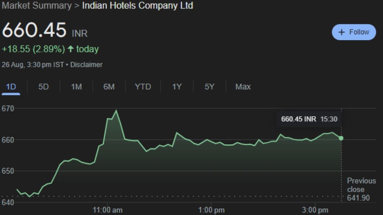 INDHOTEL : ઇન્ડિયન હોટેલ્સ કંપની લિમિટેડ એ એક ભારતીય હોસ્પિટાલિટી કંપની છે જે હોટેલ્સ, રિસોર્ટ્સ, જંગલ સફારી, મહેલો, સ્પા અને ઇન-ફ્લાઇટ કેટરિંગ સેવાઓના પોર્ટફોલિયોનું સંચાલન કરે છે. આ કંપની ભારતના ટાટા ગ્રુપનો એક ભાગ છે. સોમવારે 26 ઓગસ્ટના રોજ આ કંપનીના શેર 660.45 પર બંધ થયા હતા. આ શેર હવે મંગળવારે 27 તારીખે કમાણી કરાવશે. કારણ કે આ શેરમાં ટેકનિકલ એનાલિસિસમાં ચાર્ટ પર ખૂબ જ સારી સ્થિતિ છે.