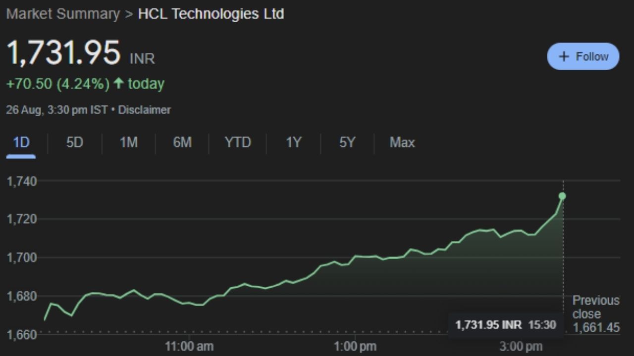 HCL Technologies Limited, HCLTech તરીકે વ્યવસાય કરે છે, તે એક ભારતીય બહુરાષ્ટ્રીય કોર્પોરેશન છે જે માહિતી ટેકનોલોજી સેવાઓ, કન્સલ્ટિંગ અને બિઝનેસ પ્રોસેસ આઉટસોર્સિંગમાં વિશેષતા ધરાવે છે. સોમવારે 26 ઓગસ્ટના રોજ આ કંપનીના શેર 1,731.95 પર બંધ થયો હતો. આ શેરમાં ટેકનિકલ એનાલિસિસમાં ચાર્ટ પર ખૂબ જ સારી સ્થિતિ છે. જે મંગળવારે 27 તારીખે કમાણી કરાવશે. 