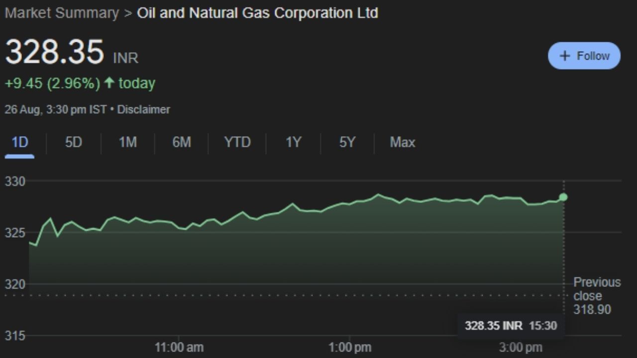 ONGC : ઓઇલ એન્ડ નેચરલ ગેસ કોર્પોરેશન એક ભારતીય સાર્વજનિક ક્ષેત્રની પેટ્રોલિયમ કંપની છે. ઓએનજીસીને 2016માં, ફોરચ્યુન ગ્લોબલ 500 દ્વારા વિશ્વની સૌથી મોટી કંપનીઓની યાદીમાં367 મું સ્થાન મળ્યું હતું. સોમવારે 26 ઓગસ્ટના રોજ આ કંપનીના શેર 328.35 પર બંધ થયો હતો. જે મંગળવારે 27 તારીખે કમાણી કરાવશે. કારણ કે આ શેરમાં ટેકનિકલ એનાલિસિસમાં ચાર્ટ પર ખૂબ જ સારી સ્થિતિ છે. 