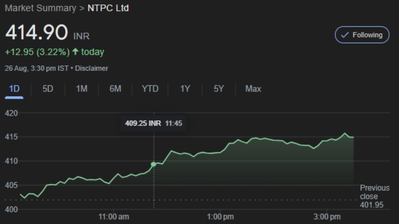 NTPC : નેશનલ થર્મલ પાવર કોર્પોરેશન લિમિટેડ તેની પેટાકંપનીઓ/ સહયોગીઓ અને સંયુક્ત સાહસો સાથે મુખ્યત્વે રાજ્ય પાવર યુટિલિટીઝને બલ્ક પાવરના ઉત્પાદન અને વેચાણમાં સામેલ છે. જૂથના અન્ય વ્યવસાયમાં કન્સલ્ટન્સી, પ્રોજેક્ટ મેનેજમેન્ટ અને દેખરેખ, ઊર્જા વેપાર, તેલ અને ગેસ સંશોધન અને કોલ માઇનિંગનો સમાવેશ થાય છે. સોમવારે 26 ઓગસ્ટના રોજ આ કંપનીના શેર 414.90 પર બંધ થયો હતો. ટેકનિકલ એનાલિસિસમાં ચાર્ટ પર શેરમાં ખૂબ જ સારી સ્થિતિ છે. જે મંગળવારે 27 તારીખે કમાણી કરાવશે. 