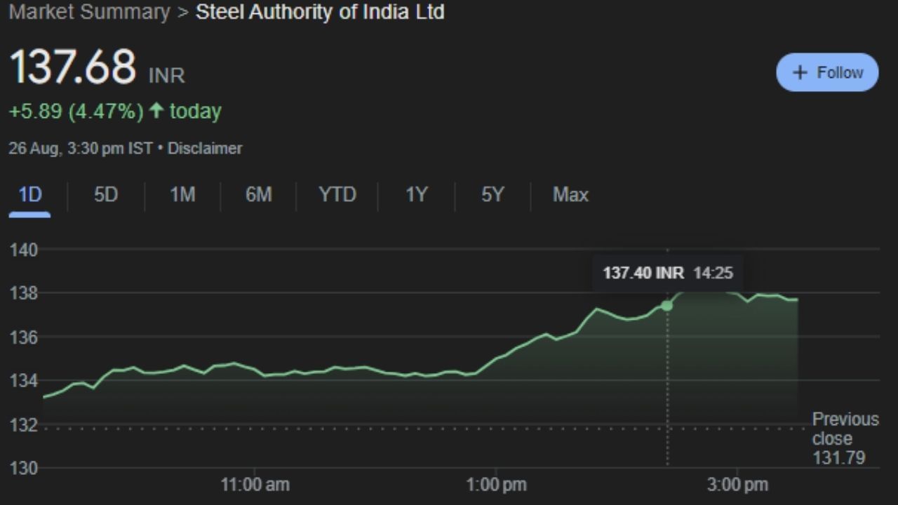 SAIL : Steel Authority of India Limited એ ભારતના રાજ્યની માલિકીના સૌથી મોટા નિર્માતાઓમાંની એક છે. ₹48,681 crore જેટલું ટર્નઓવર ધરાવતી આ કંપની, ભારતમાં સૌથી વધુ નફો કરતાં ટોચનાં પાંચ નિગમોમાંની એક છે. સોમવારે 26 ઓગસ્ટના રોજ આ કંપનીના શેર 137.68 પર બંધ થયો હતો. જે મંગળવારે 27 તારીખે કમાણી કરાવશે. કારણ કે આ શેરમાં ટેકનિકલ એનાલિસિસમાં ચાર્ટ પર ખૂબ જ સારી સ્થિતિ છે. 