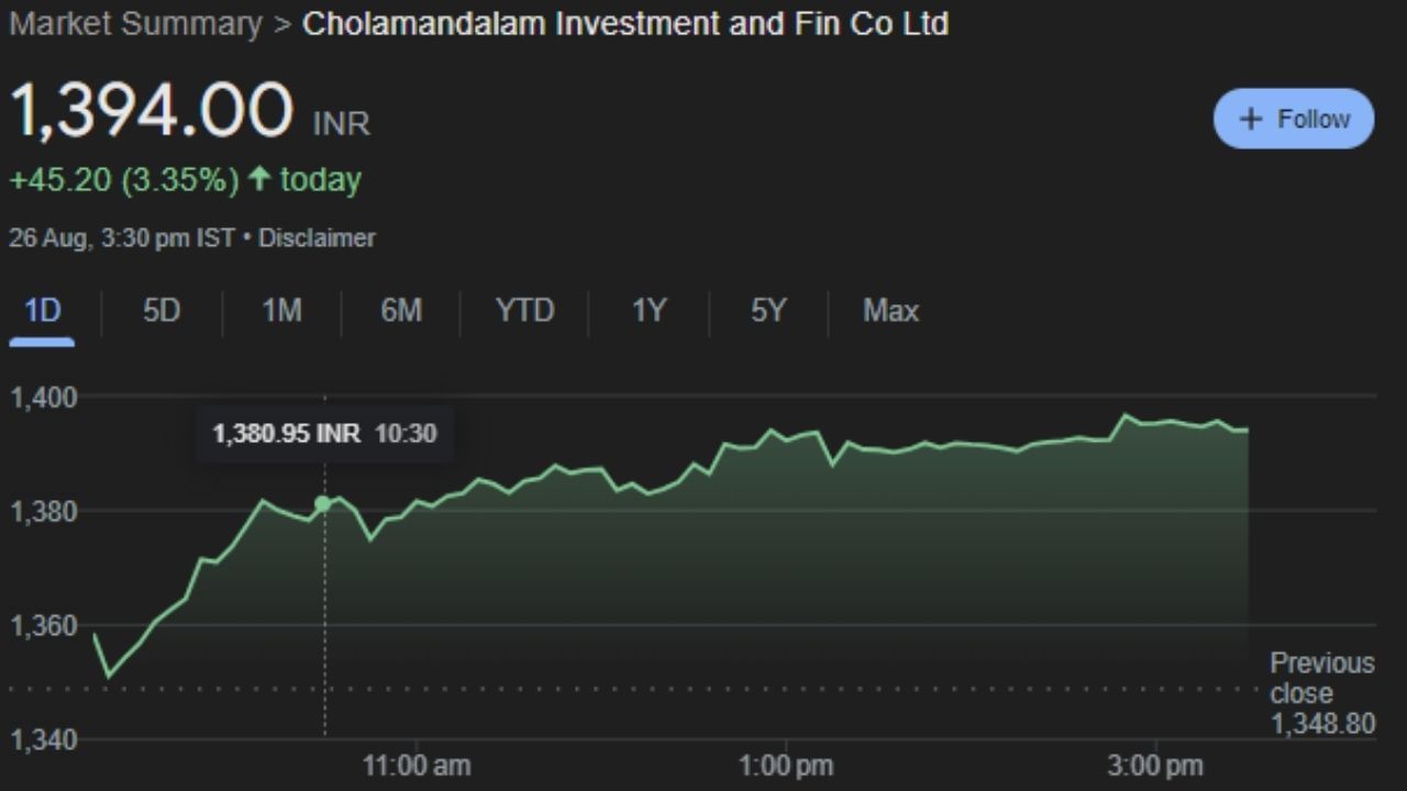 CHOLAFIN : ચોલામંડલમ ઇન્વેસ્ટમેન્ટ એન્ડ ફાઇનાન્સ કંપની લિમિટેડ એ ભારતીય નોન-બેંકિંગ નાણાકીય કંપની અને રોકાણ સેવા પ્રદાતા છે, જેનું મુખ્ય મથક ચેન્નાઈમાં છે. સોમવારે 26 ઓગસ્ટના રોજ આ કંપનીના શેર 1,394.00 પર બંધ થયો હતો. ટેકનિકલ એનાલિસિસમાં ચાર્ટ પર શેરમાં ખૂબ જ સારી સ્થિતિ છે. જે મંગળવારે 27 તારીખે કમાણી કરાવશે. 