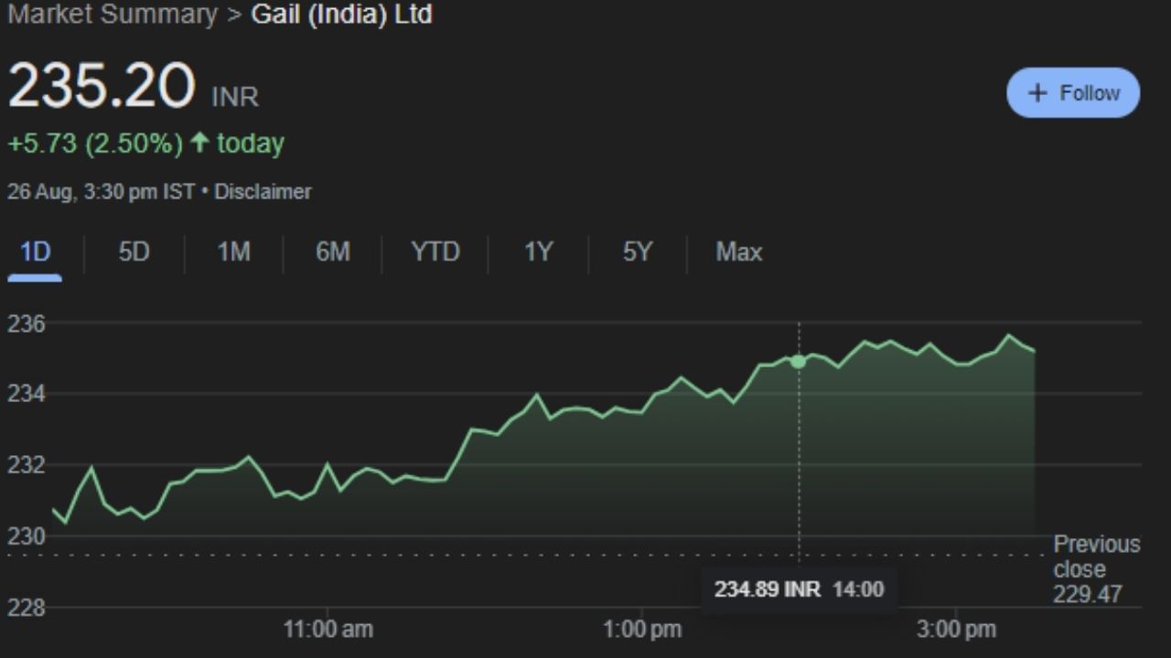 GAIL લિમિટેડ એ ભારતીય રાજ્ય-માલિકીનું ઉર્જા નિગમ છે જે કુદરતી ગેસના વેપાર, ટ્રાન્સમિશન અને ઉત્પાદન વિતરણમાં પ્રાથમિક હિતો ધરાવે છે. GAIL સૌર અને પવન ઉર્જા, ટેલિકોમ અને ટેલીમેટ્રી સેવાઓ અને વીજળી ઉત્પાદનમાં સંશોધન અને ઉત્પાદનમાં પણ રસ ધરાવે છે. સોમવારે 26 ઓગસ્ટના રોજ આ કંપનીના શેર 235.20 પર બંધ થયો હતો. જે મંગળવારે 27 તારીખે કમાણી કરાવશે. આ Future Stocks તરફ લકોનું ધ્યાન વધ્યું છે.