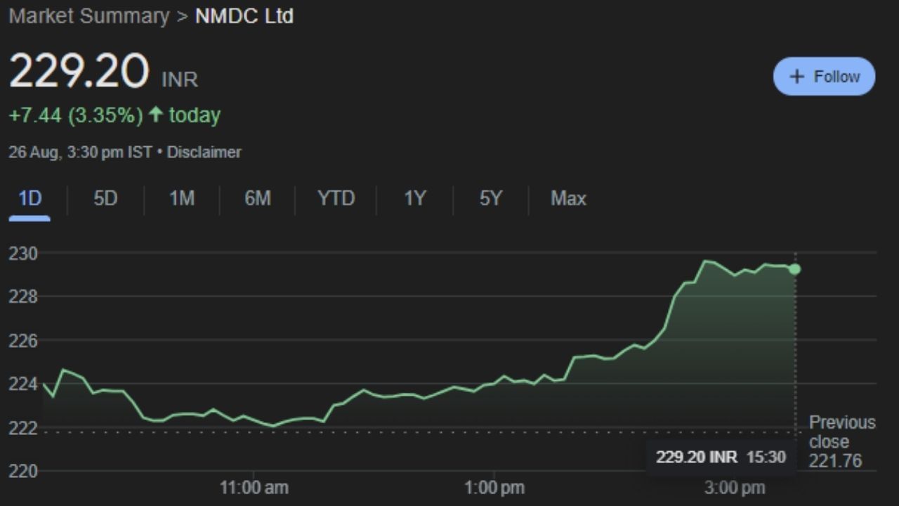 NMDC લિમિટેડ, અગાઉ નેશનલ મિનરલ ડેવલપમેન્ટ કોર્પોરેશન, એક ભારતીય જાહેર ક્ષેત્રની ઉપક્રમ છે જે આયર્ન ઓર, કોપર, રોક ફોસ્ફેટ, ચૂનાના પત્થર, ડોલોમાઈટ, જીપ્સમ, બેન્ટોનાઈટ, મેગ્નેસાઈટ, હીરા, ટીન, ટંગસ્ટન, ગ્રેફાઈટ, કોલસા વગેરેના સંશોધનમાં સામેલ છે. સોમવારે 26 ઓગસ્ટના રોજ આ કંપનીના શેર 229.20 પર બંધ થયા હતા. આ શેર હવે મંગળવારે 27 તારીખે કમાણી કરાવશે. કારણ કે આ શેરમાં ટેકનિકલ એનાલિસિસમાં ચાર્ટ પર ખૂબ જ સારી સ્થિતિ છે.