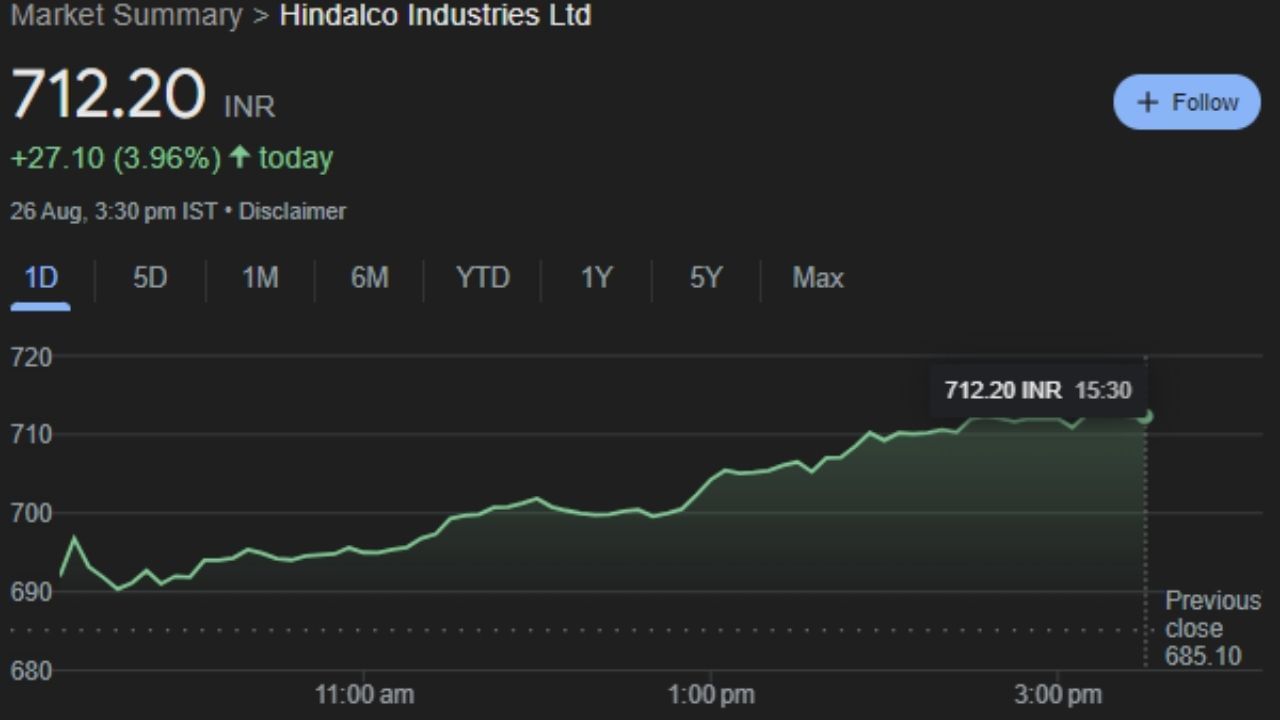 HINDALCO : હિન્દાલ્કો ઇન્ડસ્ટ્રીઝ લિમિટેડ એ ભારતીય એલ્યુમિનિયમ અને કોપર ઉત્પાદન કંપની છે, જે આદિત્ય બિરલા જૂથની પેટાકંપની છે. તેનું મુખ્ય મથક મુંબઈ, મહારાષ્ટ્ર, ભારતમાં છે. કંપની ફોર્બ્સ ગ્લોબલ 2000 માં 661મા ક્રમ પર સૂચિબદ્ધ છે. સોમવારે 26 ઓગસ્ટના રોજ આ કંપનીના શેર 712.20 પર બંધ થયા હતા. આ શેર હવે મંગળવારે ફાયદો કરાવશે. કારક કે શેરની ટેકનિકલ એનાલિસિસમાં ચાર્ટ પર ખૂબ જ સારી સ્થિતિ છે.