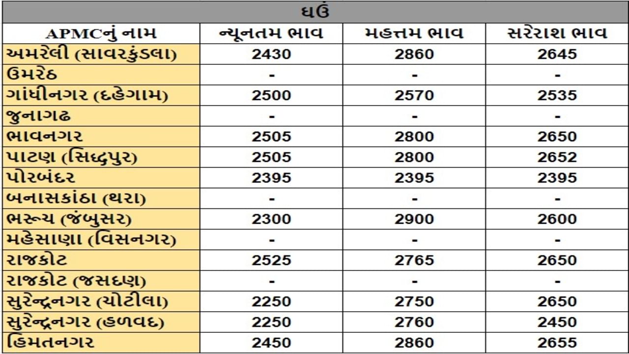 ઘઉંના તા.05-08-2024ના રોજ APMCના ભાવ રૂ.2250 થી 2900 રહ્યા.