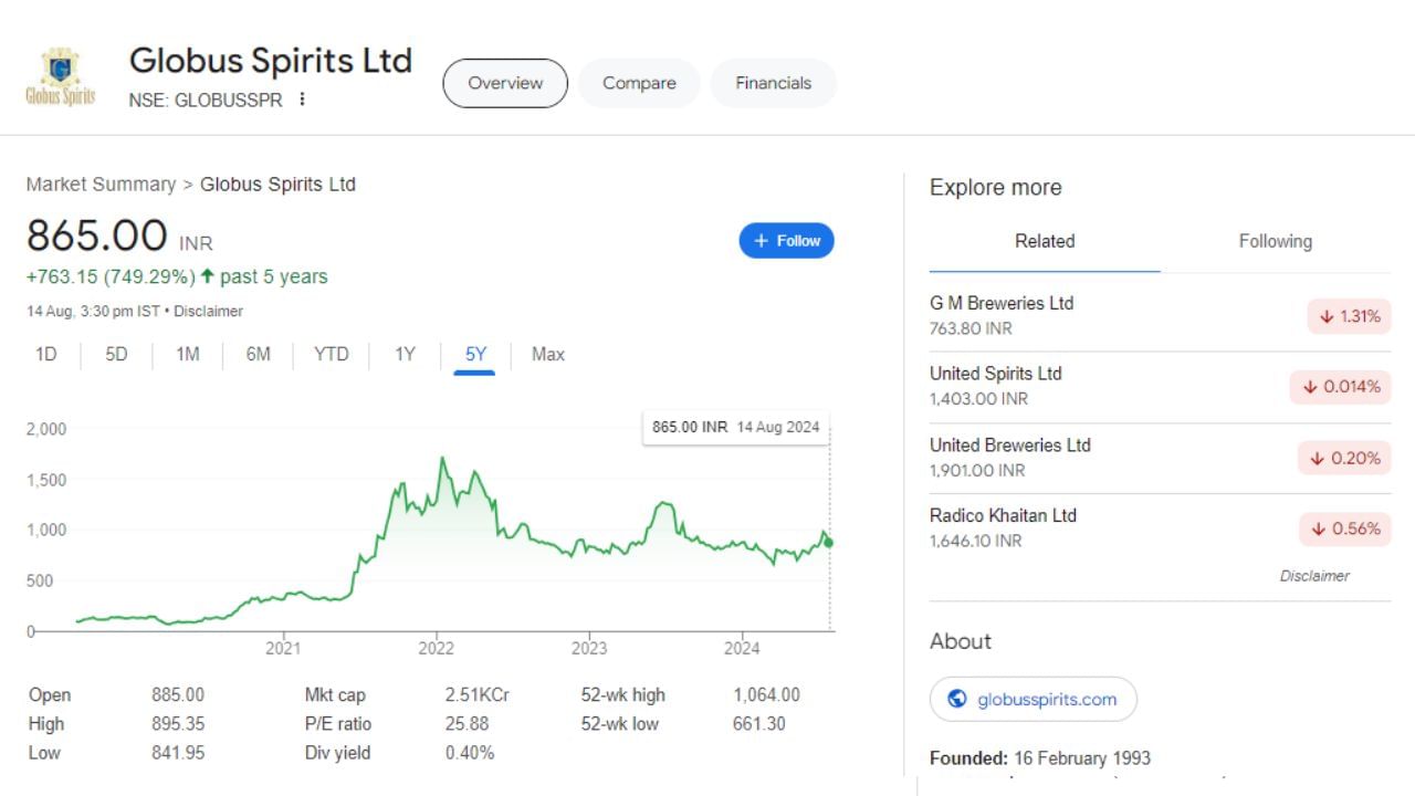 Globus Spirits : 1992માં સ્થપાયેલી આ કંપની મુખ્યત્વે ભારતીય બનાવટના ભારતીય દારૂ, ભારતીય બનાવટ વિદેશી દારૂ, બલ્ક આલ્કોહોલ હેન્ડ સેનિટાઇઝર અને ફ્રેન્ચાઇઝ બોટલિંગના ઉત્પાદન અને વેચાણના વ્યવસાયમાં સંકળાયેલી છે. કંપનીના શેરની વાત કરીએ તો, છેલ્લા 5 વર્ષમાં 749 ટકા રિટર્ન આપ્યું છે.