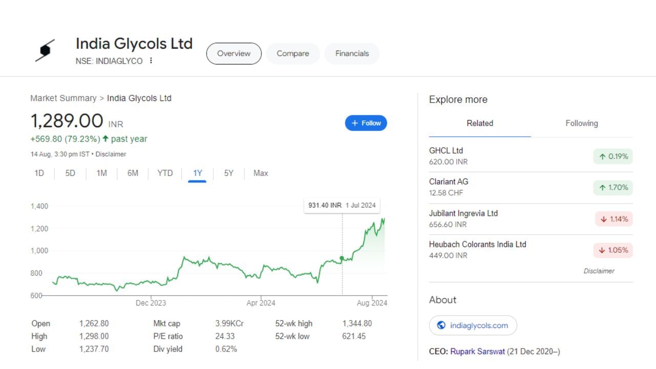 India Glycols Ltd : આ કંપની વ્હિસ્કી, વોડકા અને રમ સેગમેન્ટ, બ્રાન્ડેડ કન્ટ્રી લિકર અને એક્સ્ટ્રા ન્યુટ્રલ આલ્કોહોલ (ENA)માં ભારતીય ઉત્પાદિત વિદેશી દારૂનું ઉત્પાદન કરે છે. કંપનીના શેરની વાત કરીએ તો, 14 ઓગસ્ટે માર્કેટ બંધ થયું ત્યારે શેરની કિંમત 1289 રૂપિયા હતી. કંપનીએ છેલ્લા એક વર્ષમાં 79 ટકા રિટર્ન આપ્યું છે.