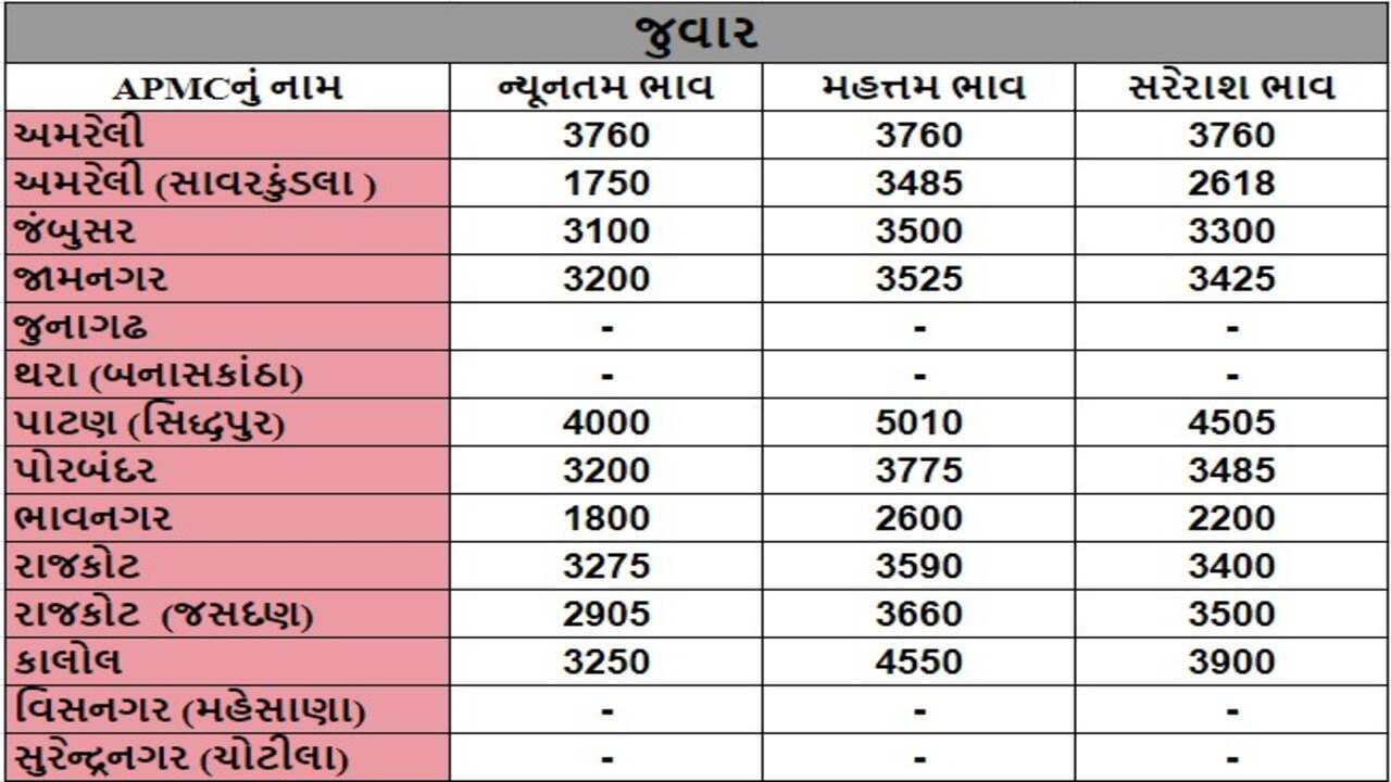 જુવારના તા.07-08-2024ના રોજ APMCના ભાવ રૂ.1750 થી 4550 રહ્યા.