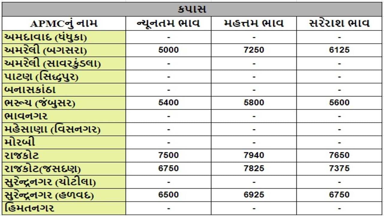 કપાસના તા.22-08-2024ના રોજ APMCના ભાવ રૂ.5000 થી 7940 રહ્યા.