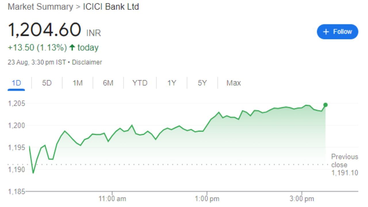 ICICI Bank Ltd: ભારતમાં ખાનગી ક્ષેત્રની બીજી સૌથી મોટી બેંક છે જે રિટેલ, SME અને કોર્પોરેટ ગ્રાહકોને નાણાકીય ઉત્પાદનો અને સેવાઓનો વૈવિધ્યસભર પોર્ટફોલિયો ઓફર કરે છે. બેંક પાસે શાખાઓ, ATM અને અન્ય ટચ-પોઇન્ટ્સનું વ્યાપક નેટવર્ક છે.  હવે આ શેર Top Hit કરી ચૂક્યો છે. શુક્રવારે આ શેરની કિંમત 1,204.60 પર બંધ થયો હતો.