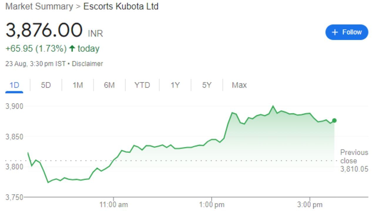 Escorts Kubota Ltd: એસ્કોર્ટ્સ લિ. એ એગ્રી-મશીનરી, કન્સ્ટ્રક્શન અને મટિરિયલ હેન્ડલિંગ ઇક્વિપમેન્ટ અને રેલવે ઇક્વિપમેન્ટના ઉત્પાદનમાં રોકાયેલા ભારતના અગ્રણી એન્જિનિયરિંગ સમૂહોમાંનું એક છે. આ કંપનીના શેર શુક્રવારે 3,876.00 પર બંધ થયા હતા. આ શેર Top Hit કરી ચૂક્યો છે. 