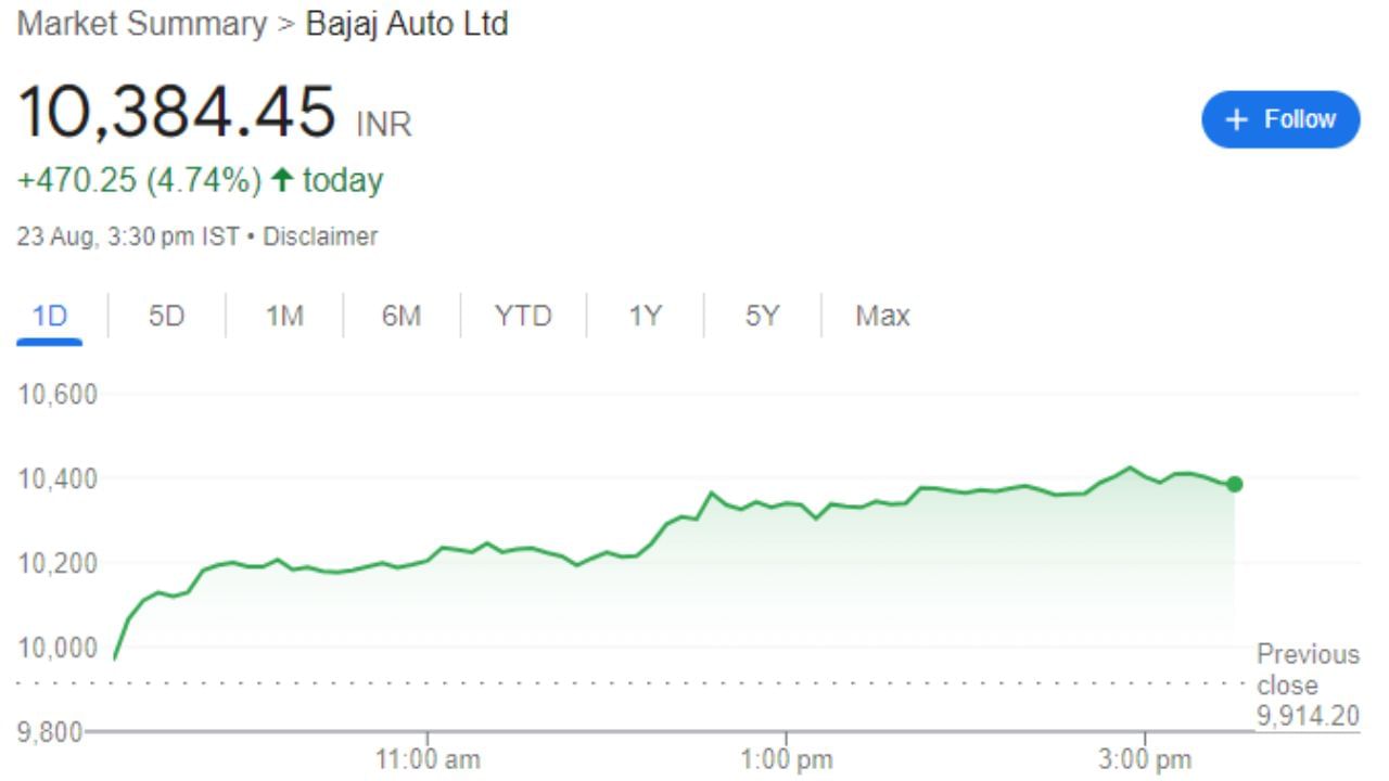 Bajaj Auto Ltd : બજાજ ઓટો, બજાજ ગ્રુપની મુખ્ય કંપની, એક ટુ-વ્હીલર અને થ્રી-વ્હીલર ઉત્પાદન કંપની છે જે લેટિન અમેરિકા, દક્ષિણપૂર્વ એશિયા અને અન્ય ઘણા દેશોના 79 દેશોમાં નિકાસ કરે છે. તેનું મુખ્ય મથક પુણે, ભારતમાં છે. આ શેર Top Hit કરી ચૂક્યો છે.શુક્રવારે આ શેર 10,384.45 પર બંધ થયો હતો. 