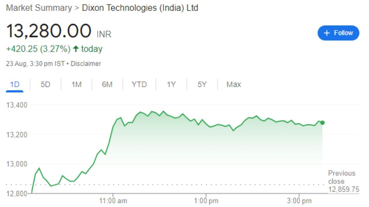 Dixon Technologies (India) Ltd : ડિક્સન ટેક્નોલોજીસ (ઈન્ડિયા) લિમિટેડ, 1993માં સ્થાપિત, ઈલેક્ટ્રોનિક મેન્યુફેક્ચરિંગ સર્વિસિસ (ઈએમએસ) કંપની છે જે ઈલેક્ટ્રોનિક પ્રોડક્ટ્સ વર્ટિકલ જેમ કે કન્ઝ્યુમર ઈલેક્ટ્રોનિક્સ, લાઇટિંગ, હોમ એપ્લાયન્સ, ક્લોઝ-સર્કિટ ટેલિવિઝન કેમેરા (સીસીટીવી), અને મોબાઈલ ફોનમાં કામ કરે છે. આ શેર Top Hit કરી ચૂક્યો છે. શુક્રવારે આ શેર 13,280.00 પર બંધ થયો હતો. 