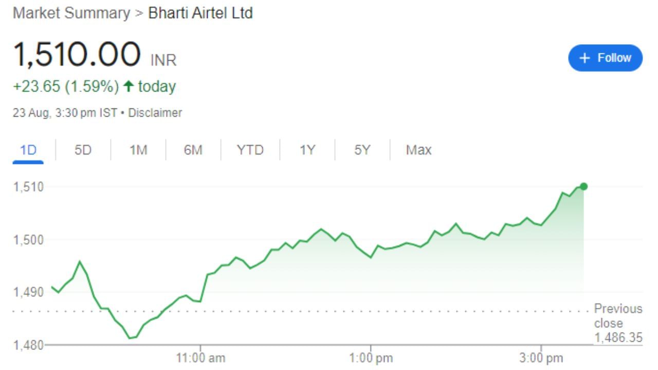 Bharti Airtel Ltd : આ ભારતનું પ્રતિનિધિત્વ કરતા 18 દેશોમાં હાજરી સાથે વિશ્વની અગ્રણી ટેલિકોમ્યુનિકેશન સેવાઓ પ્રદાતાઓમાંની એક છે. આ શેર Top Hit કરી ચૂક્યો છે.  શુક્રવારે આ શેર 1,510.00 પર બંધ થયો હતો. 