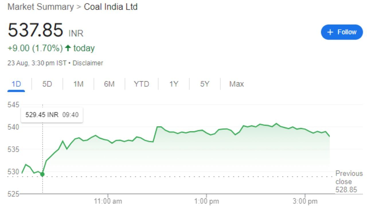 Coal India Ltd : કંપની મુખ્યત્વે કોલસાના ખાણકામ અને ઉત્પાદનમાં રોકાયેલ છે અને કોલ વોશરી પણ ચલાવે છે. કંપનીના મુખ્ય ગ્રાહકો પાવર અને સ્ટીલ સેક્ટર છે. અન્ય ક્ષેત્રોના ગ્રાહકોમાં સિમેન્ટ, ખાતર, ઈંટના ભઠ્ઠા વગેરેનો સમાવેશ થાય છે. શુક્રવારે આ શેર 537.85 પર બંધ થયો હતો. આ શેર Top Hit કરી ચૂક્યો છે. 