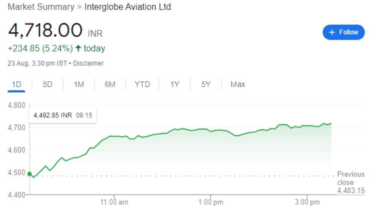 Indigo Paints Ltd: 2000 માં સ્થાપિત, ઇન્ડિગો પેઇન્ટ્સ લિમિટેડ સુશોભન પેઇન્ટનું ઉત્પાદન અને વેચાણ કરે છે. હવે આ શેર Top Hit કરી ચૂક્યો છે.  શુક્રવારે આ શેર 4,718.00 પર બંધ થયો હતો. 