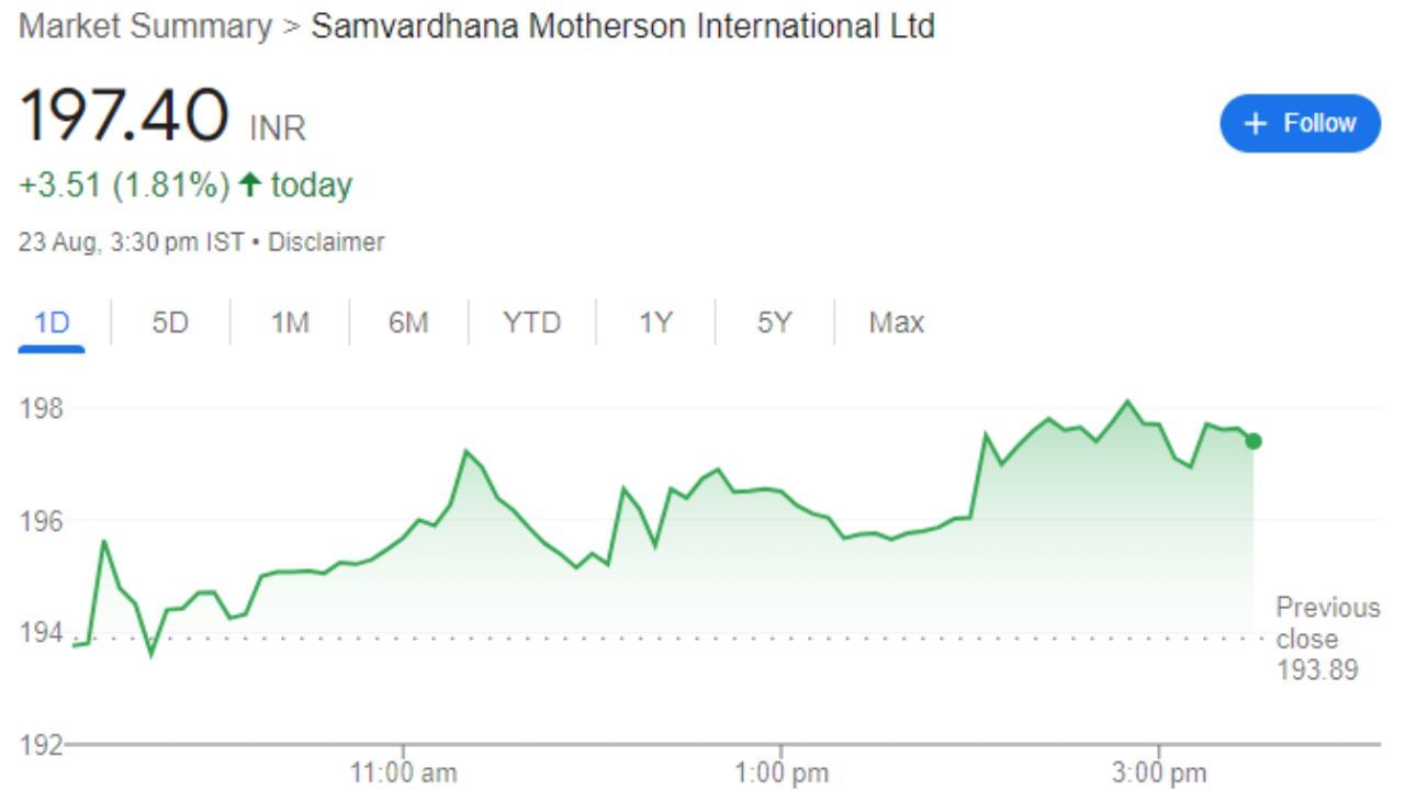 Samvardhana Motherson International Ltd : મધરસન સુમી સિસ્ટમ્સ મુખ્યત્વે ઉત્પાદક અને ઓટોમોટિવ ઓરિજિનલ સાધનો ઉત્પાદકોને ઘટકોના વેચાણમાં રોકાયેલ છે. શુક્રવારે આ શેર 197.40 પર બંધ થયો હતો. હવે આ શેર Top Hit કરી ચૂક્યો છે. 