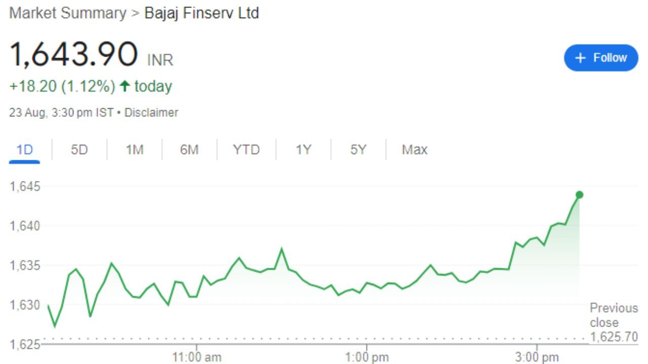 Bajaj Finserv Ltd: બજાજ ફિનસર્વ લિમિટેડ એ બજાજ જૂથ હેઠળના વિવિધ નાણાકીય સેવાઓના વ્યવસાયો માટે હોલ્ડિંગ કંપની છે. તે ધિરાણ દ્વારા સંપત્તિ સંપાદન, સામાન્ય વીમા દ્વારા સંપત્તિ સુરક્ષા, જીવન અને આરોગ્ય વીમાના સ્વરૂપમાં કુટુંબ અને આવક સુરક્ષા અને નિવૃત્તિ અને બચત ઉકેલો દ્વારા લાખો ગ્રાહકોને સેવા આપે છે. હવે આ શેર Top Hit કરી ચૂક્યો છે. શુક્રવારે આ શેર 1,643.90 પર બંધ થયો હતો. 