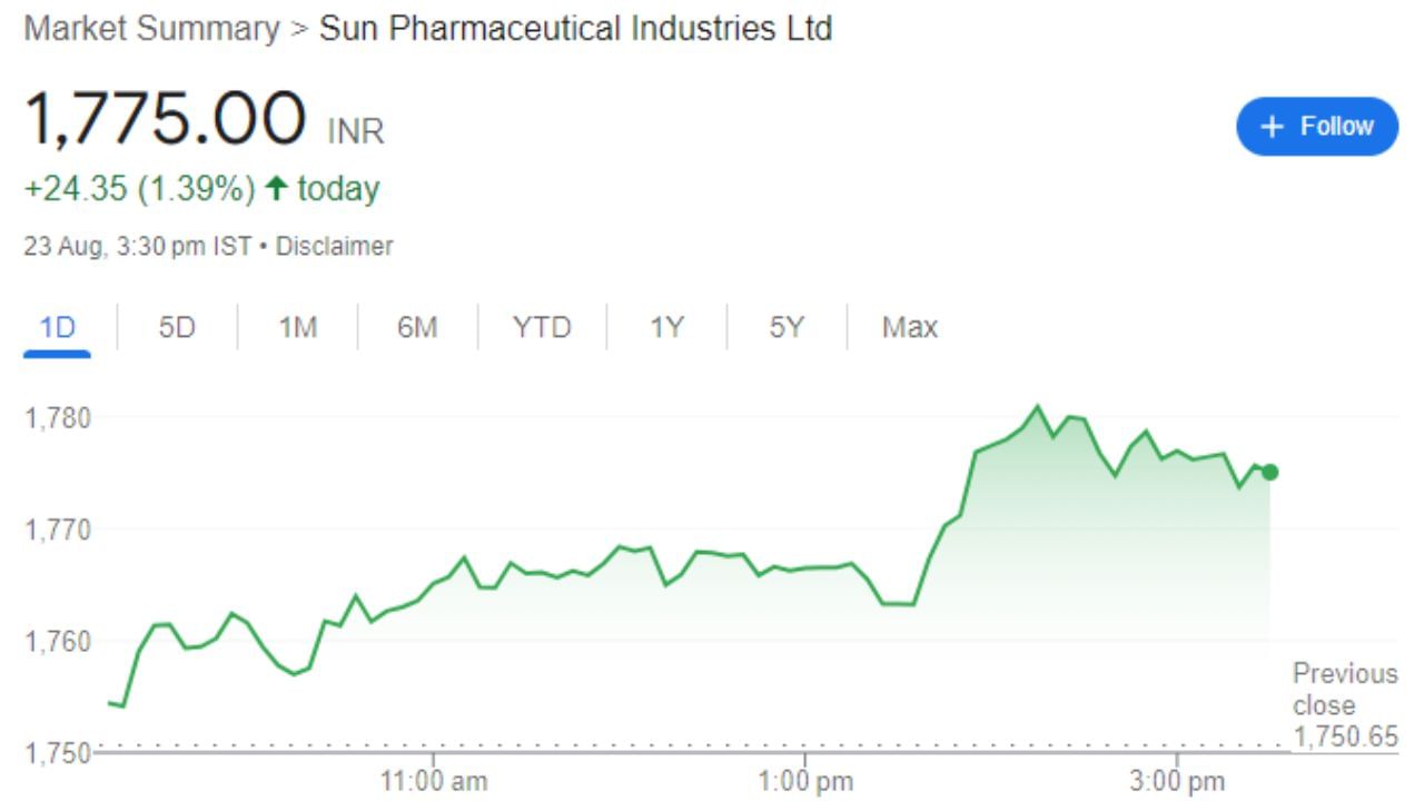 Sun Pharmaceuticals Industries Ltd: આ કંપની બ્રાન્ડેડ અને જેનરિક ફોર્મ્યુલેશન અને એક્ટિવ ફાર્મા ઘટકો (APIs)ની વિશાળ શ્રેણીના ઉત્પાદન, વિકાસ અને માર્કેટિંગના વ્યવસાયમાં સંકળાયેલી છે. કંપની અને તેની પેટાકંપનીઓ વૈશ્વિક બજાર સુધી વિસ્તરેલી ટ્રેડિંગ અને અન્ય આનુષંગિક અને સંબંધિત પ્રવૃત્તિઓ સાથે વિશ્વભરમાં ફેલાયેલી વિવિધ ઉત્પાદન સુવિધાઓ ધરાવે છે. આ કંપનીના શેર શુક્રવારે 1,775.00 પર બંધ થયો હતા. હવે આ શેર Top Hit કરી ચૂક્યો છે. 