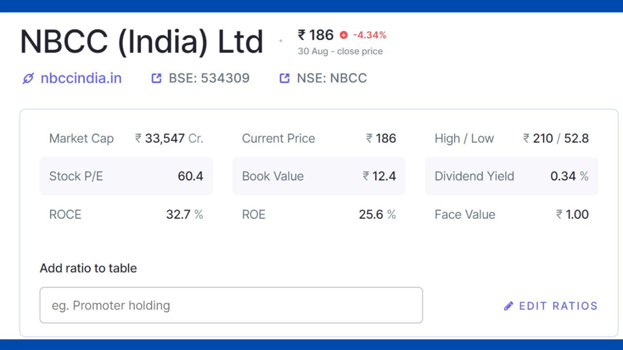 NBCCનો શેર શુક્રવારે, ઓગસ્ટ 31ના રોજ 4.22% ઘટીને ₹186.6 પર બંધ થયો હતો. સ્ટોક આ વર્ષે અત્યાર સુધીમાં 127.9% વધ્યો છે.