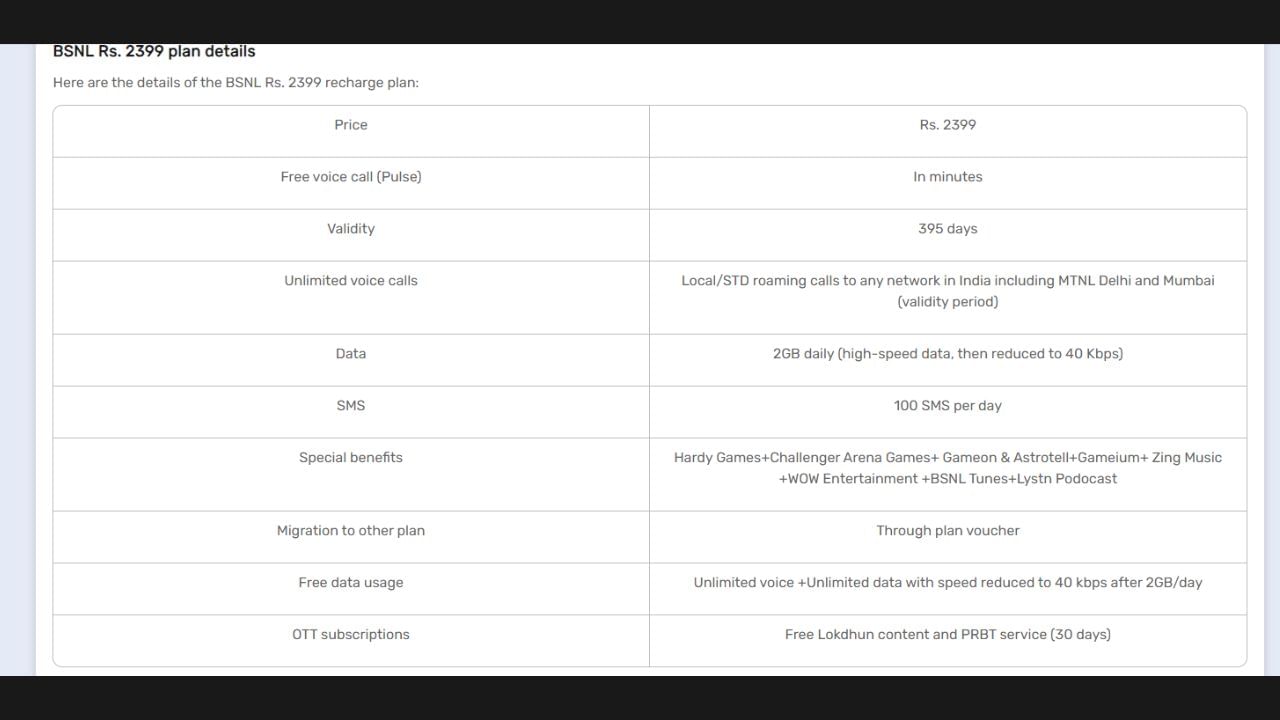 પણ જો તમે ઓછી કિંમતે પ્લાન લેવા માંગે છે તો BSNL પ્લાન તેના માટે યોગ્ય રહેશે BSNLનો 2399 રૂપિયાના પ્લાનમાં 365ના બદલે 395 દિવસની વેલિડિટી સાથે દરરોજ 2 જીબી ડેટા આપી રહ્યું છે. આ સિવાય અનલિમિટેડ વોઈસ કોલનો પણ ફાયદો છે. આ સિવાય 100 SMSની સેવા પણ ઉપલબ્ધ છે.