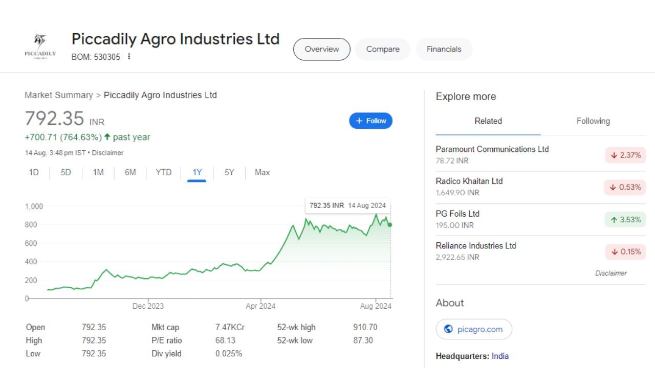Piccadily Agro Industries : વર્ષ 1994માં સ્થાપિત આ કંપની ડિસ્ટિલરી અને ખાંડ મેન્યુફેક્ચરિંગ કંપની છે. આ કંપની ડિસ્ટિલરી પ્રોડક્ટ્સ જેવી કે દારૂ, માલ્ટ, કાર્બન ડાયોક્સાઇડ ગેસ અને ઇથેનોલનું ઉત્પાદન કરે છે. શેરની વાત કરીએ, તો આ કંપનીએ છેલ્લા એક વર્ષમાં 700 ટકા રિટર્ન આપ્યું છે.