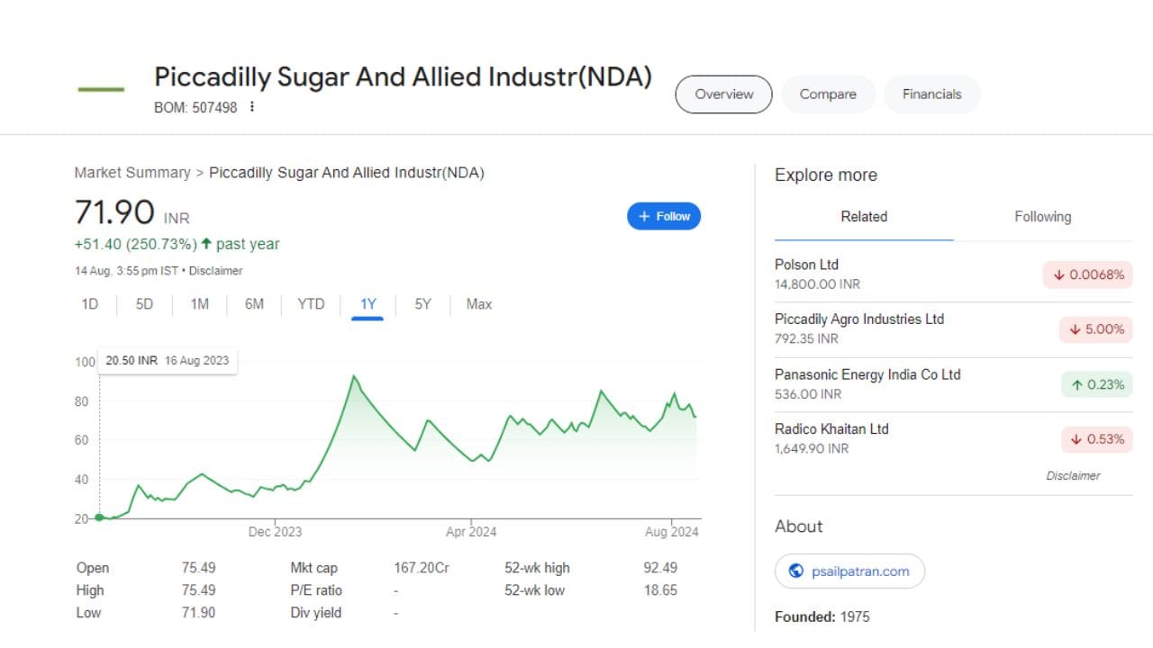 Piccadily Sugar & Allied Industries Ltd : 1993માં સ્થાપિત આ કંપની ખાંડ મિલો અને ડિસ્ટિલરી વ્યવસાયમાં સંકળાયેલી છે. આ કંપનીએ માત્ર એક વર્ષમાં જ 250 ટકા રિટર્ન આપ્યું છે. 14 ઓગસ્ટે માર્કેટ બંધ થયું ત્યારે શેરની કિંમત 71.90 રૂપિયા હતી.