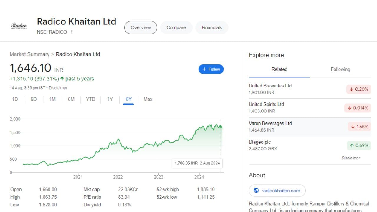 Radico Khaitan Ltd : વર્ષ 1943માં સ્થાપિત આ કંપની ભારતમાં સૌથી વધુ માન્યતા પ્રાપ્ત ભારતીય બનાવટની વિદેશી દારૂ બ્રાન્ડ્સમાંની એક છે. આ કંપનીના શેરની વાત કરીએ તો, છેલ્લા એક વર્ષમાં આ કંપનીએ લગભગ 400 ટકા રિટર્ન આપ્યું છે. 14 ઓગસ્ટે માર્કેટ બંધ થયું ત્યારે આ કંપનીનો શેર 1646 પર બંધ થયો હતો.