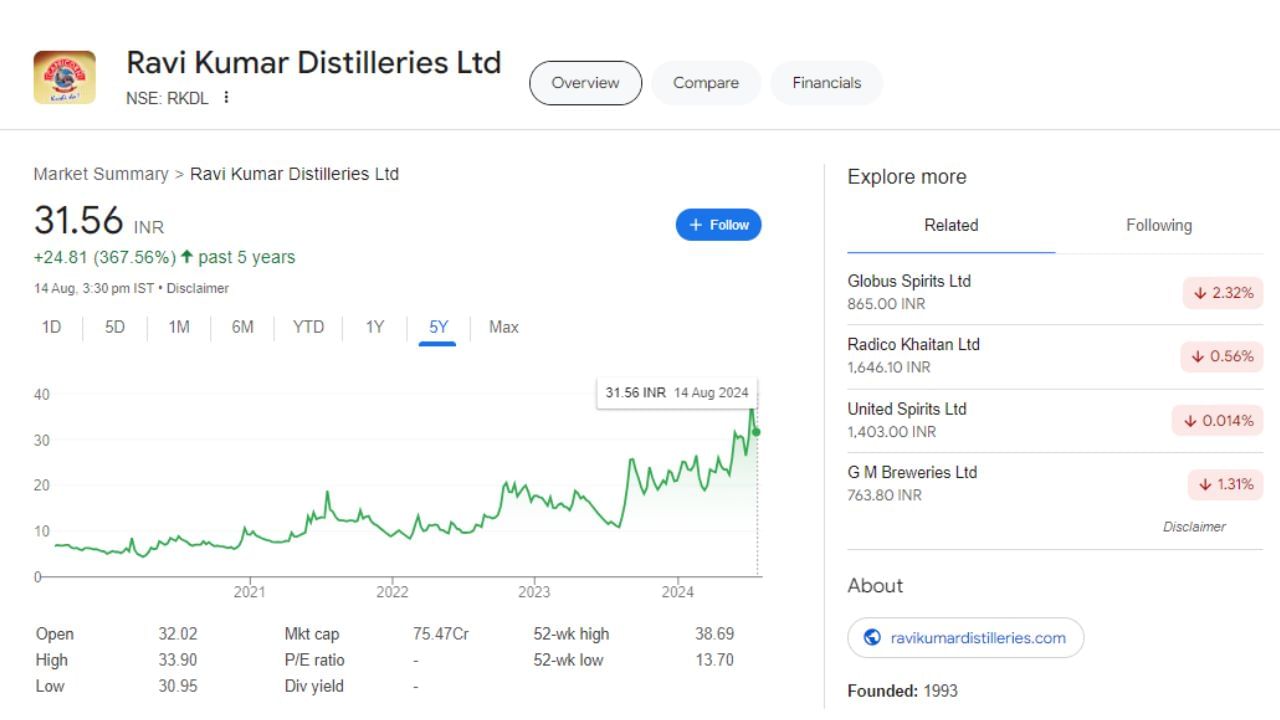 Ravikumar Distilleries Ltd : આ કંપની ભારતીય ઉત્પાદિત વિદેશી દારૂના ઉત્પાદન અને વેચાણના વ્યવસાયમાં સંકળાયેલી છે. કંપની વ્હિસ્કી, બ્રાન્ડી, રમ, વોડકા, જિન વગેરે જેવા હાઈ ક્વોલિટીવાળા દારૂના ઉત્પાદન અને વેચાણ કરે છે. તેના શેરની વાત કરીએ તો, છેલ્લા 5 વર્ષમાં 367 ટકાનું રિટર્ન આપ્યું છે. 14 ઓગસ્ટે માર્કેટ બંધ થયું ત્યારે શેરની કિંમત 31.56 રૂપિયા હતી.