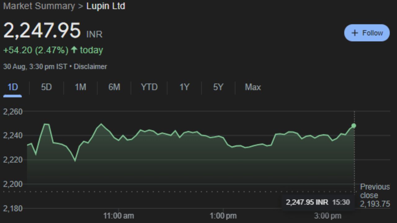 Share Market Future and option Stocks for 02nd Sep Bajaj Finserv LUPIN indicator (10)