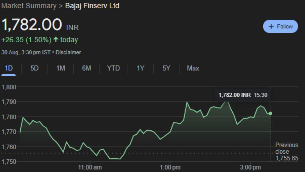 Bajaj Finserv Ltd : બજાજ ફિનસર્વ લિમિટેડ એ ભારતીય નોન-બેંકિંગ નાણાકીય સેવાઓ કંપની છે જેનું મુખ્ય મથક પુણેમાં છે. તે ધિરાણ, સંપત્તિ વ્યવસ્થાપન, સંપત્તિ વ્યવસ્થાપન અને વીમા પર કેન્દ્રિત છે. શુક્રવારે માર્કેટ બંધ થવા સમયે આ કંપનીનો શેર 1.50% વધીને 1,782.00 પર બંધ થયો હતો. સોમવારના ટ્રેડિંગ દરમ્યાન મોટો નફો કરાવી શકે તેમ છે. શેરની ટેકનિકલ એનાલિસિસમાં ચાર્ટ પર સારી સ્થિતિને કારણે કહી શકાય કે આ તમામ 10 શેર સોમવારે રોકાણકારોને નફો કરાવશે. 