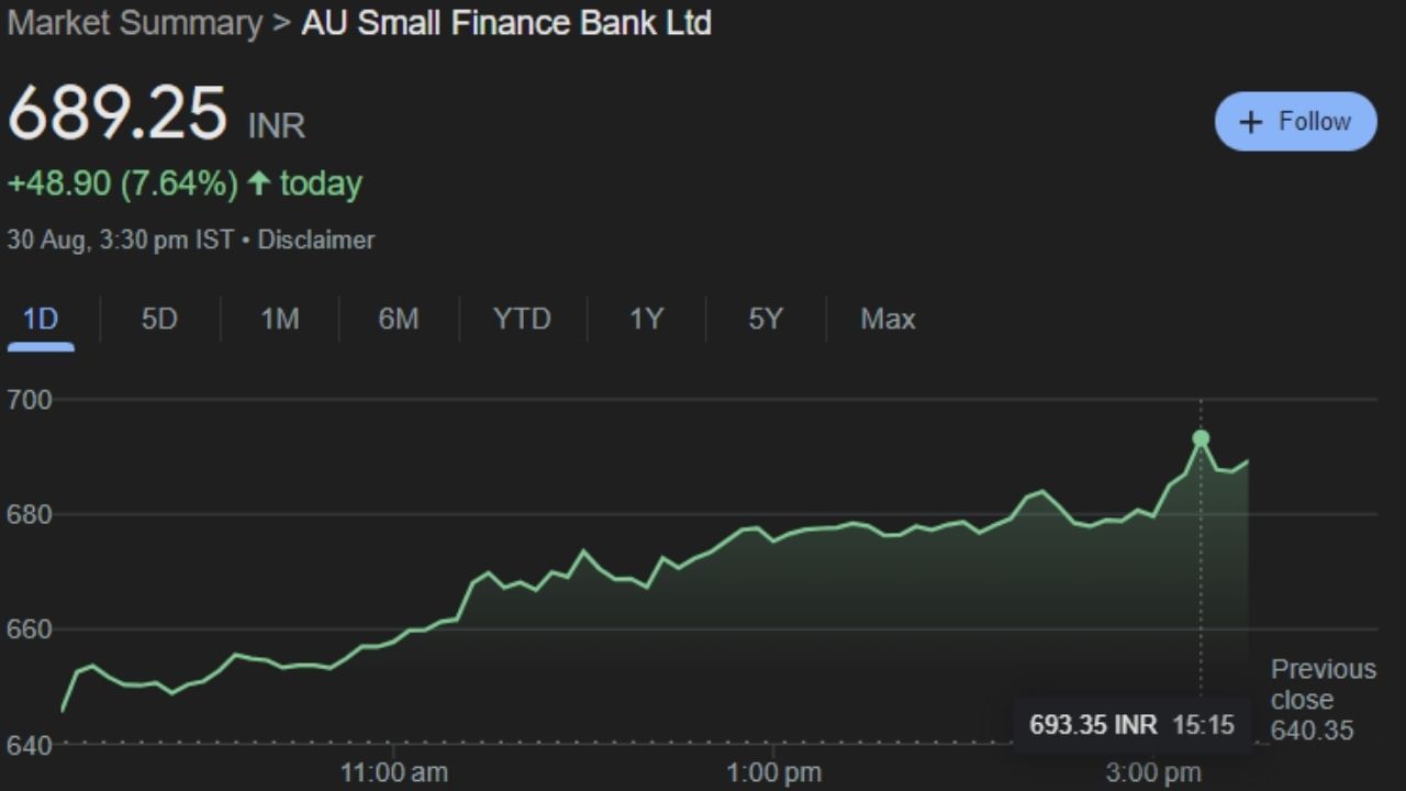 AU Small Finance Bank Ltd: આ કંપની ભારતીય સુનિશ્ચિત કોમર્શિયલ સ્મોલ ફાઇનાન્સ બેંક છે અને ભારતની સૌથી મોટી ટેકની આગેવાની હેઠળની સ્મોલ ફાઇનાન્સ બેંક છે, જે જયપુર સ્થિત છે. તેની સ્થાપના 1996માં વ્હીકલ ફાઇનાન્સ કંપની અને NBFC, AU Financiers Ltd તરીકે કરવામાં આવી હતી. આ કંપનીનો શેર શુક્રવારે માર્કેટ બંધ થવા સમયે 7.64% વધીને 689.25 પર બંધ થયો હતો. જેમાં આ શેરની ટેકનિકલ એનાલિસિસમાં ચાર્ટ પર ખૂબ જ સારી સ્થિતિ છે. જે સોમવારના ટ્રેડિંગ દરમ્યાન મોટો નફો કરાવી શકે તેમ છે. 