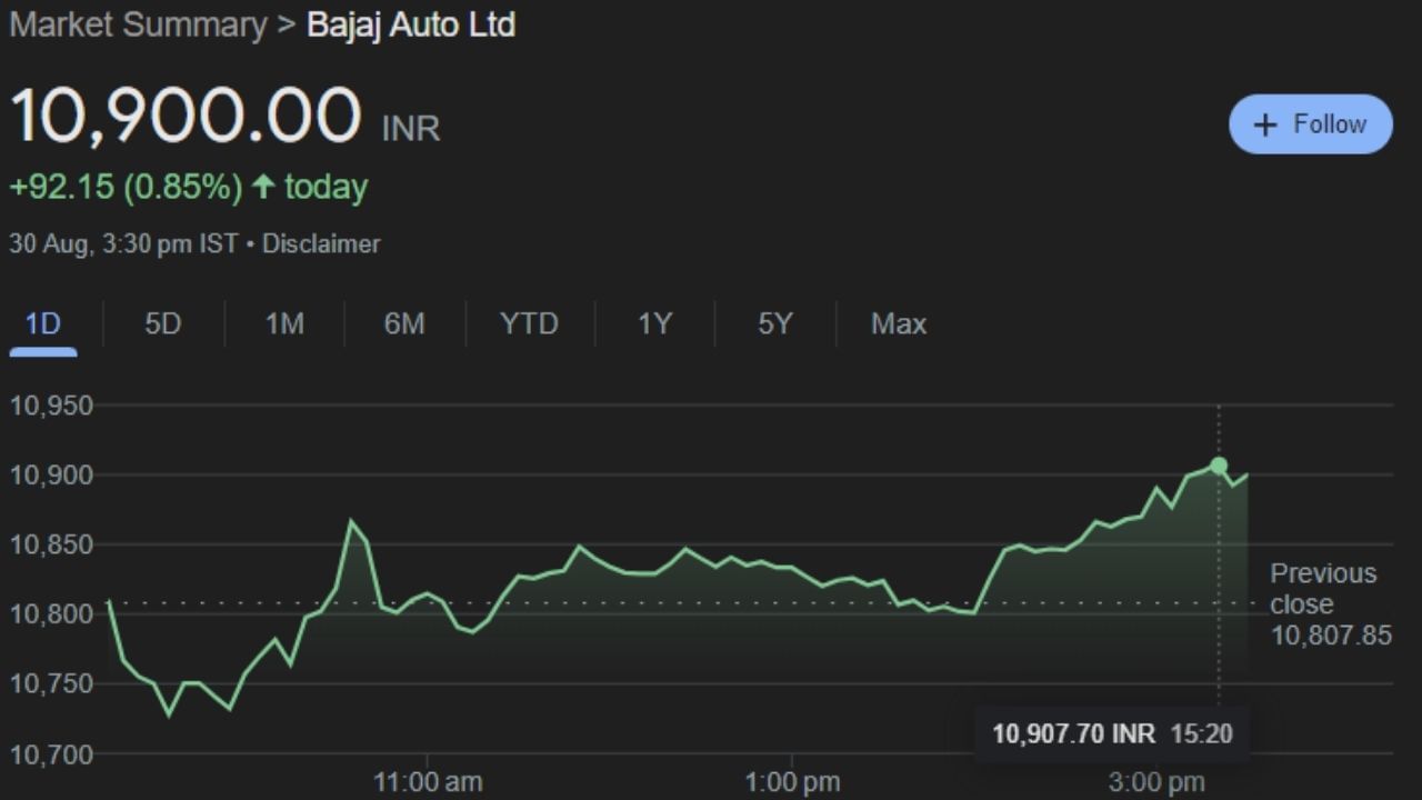 BAJAJ-AUTO : બજાજ ઓટો લિમિટેડ પુણે સ્થિત ભારતીય બહુરાષ્ટ્રીય ઓટોમોટિવ ઉત્પાદન કંપની છે. તે મોટરસાઇકલ, સ્કૂટર અને ઓટો રિક્ષાનું ઉત્પાદન કરે છે. બજાજ ઓટો એ બજાજ ગ્રુપનો એક ભાગ છે. તેની સ્થાપના રાજસ્થાનમાં જમનાલાલ બજાજે 1940માં કરી હતી. આ કંપનીનો શેર શુક્રવારે માર્કેટ બંધ થવા સમયે 0.85% વધી 10,900.00 પર બંધ થયો હતો. આ શેર સોમવારના ટ્રેડિંગ દરમ્યાન મોટો નફો કરાવી શકે તેમ છે. કારણ કે આ શેરની ટેકનિકલ એનાલિસિસમાં ચાર્ટ પર ખૂબ જ સારી સ્થિતિ છે. 