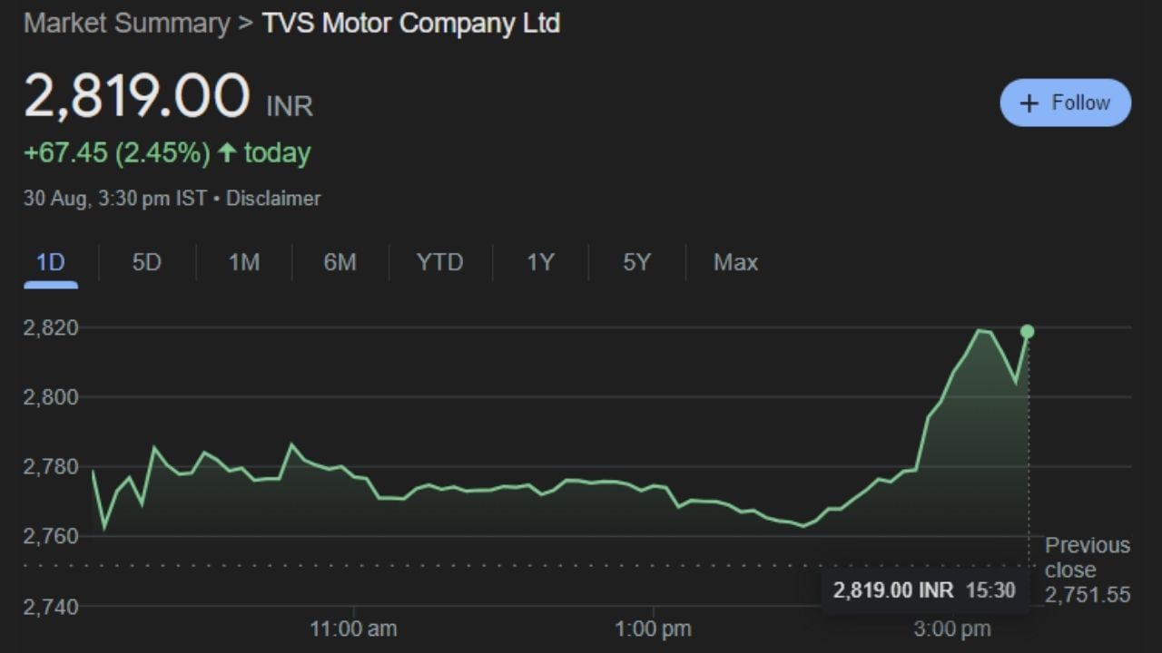 TVSMOTOR : TVS મોટર કંપની એ ભારતીય બહુરાષ્ટ્રીય મોટરસાયકલ ઉત્પાદક છે જેનું મુખ્ય મથક ચેન્નાઈમાં છે. તે આવકની દૃષ્ટિએ ભારતની ત્રીજી સૌથી મોટી મોટરસાઇકલ કંપની છે. કંપનીનું વાર્ષિક વેચાણ 30 લાખ યુનિટ અને વાર્ષિક ઉત્પાદન ક્ષમતા 40 લાખથી વધુ વાહનો છે.  આ કંપનીનો શેર શુક્રવારે માર્કેટ બંધ થવા સમયે 2.45% વધીને 2,819.00 પર બંધ થયો હતો. આ શેરની ટેકનિકલ એનાલિસિસમાં ચાર્ટ પર ખૂબ જ સારી સ્થિતિ છે. જે સોમવારના ટ્રેડિંગ દરમ્યાન મોટો નફો કરાવી શકે તેમ છે. 