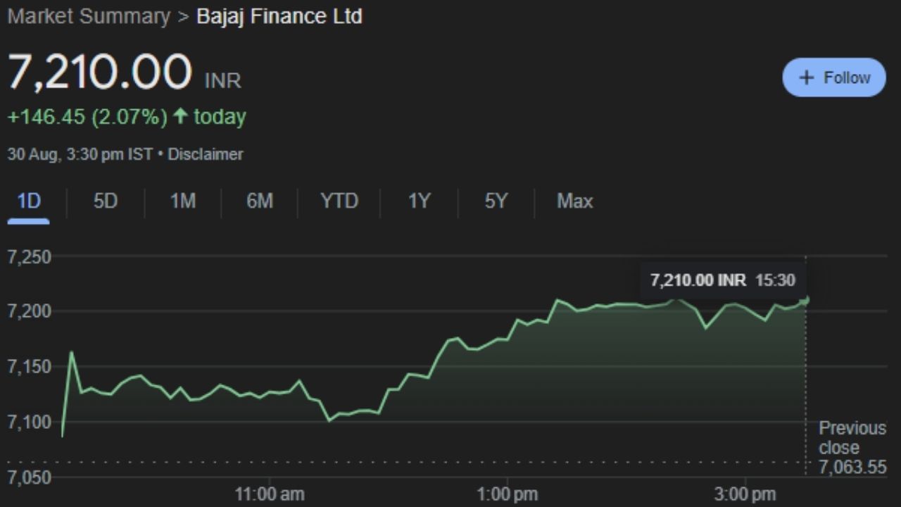 BAJFINANCE : બજાજ ફાઇનાન્સ લિમિટેડ એ ભારતીય નોન-બેંકિંગ નાણાકીય કંપની છે જેનું મુખ્ય મથક પુણેમાં છે. તે 83.64 મિલિયનના ગ્રાહક આધાર સાથે ભારતની અગ્રણી નોન-બેંકિંગ નાણાકીય કંપનીઓમાંની એક છે અને માર્ચ 2024 સુધીમાં ₹330,615 કરોડની મેનેજમેન્ટ હેઠળની સંપત્તિ ધરાવે છે. આ કંપનીનો શેર શુક્રવારે માર્કેટ બંધ થવા સમયે 2.07% વધીને 7,210.00 પર બંધ થયા હતા. આ શેર સોમવારના ટ્રેડિંગ દરમ્યાન મોટો નફો કરાવી શકે તેમ છે. કારણ કે આ શેરની ટેકનિકલ એનાલિસિસમાં ચાર્ટ પર ખૂબ જ સારી સ્થિતિ છે. 