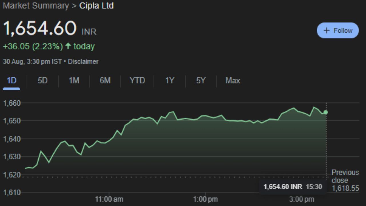 CIPLA : સિપ્લા લિમિટેડ એ ભારતીય બહુરાષ્ટ્રીય ફાર્માસ્યુટિકલ કંપની છે જેનું મુખ્ય મથક મુંબઈમાં છે. સિપ્લા મુખ્યત્વે શ્વસન રોગ, રક્તવાહિની રોગ, સંધિવા, ડાયાબિટીસ, ડિપ્રેશન અને અન્ય વિવિધ તબીબી પરિસ્થિતિઓની સારવાર માટે દવા વિકસાવવા પર ધ્યાન કેન્દ્રિત કરે છે. શુક્રવારે માર્કેટ બંધ થવા સમયે આ કંપનીનો શેર 2.23% વધીને 1,654.60 પર બંધ થયા હતા. આ શેરની ટેકનિકલ એનાલિસિસમાં ચાર્ટ પર ખૂબ જ સારી સ્થિતિ છે. જે સોમવારના ટ્રેડિંગ દરમ્યાન મોટો નફો કરાવી શકે તેમ છે. 