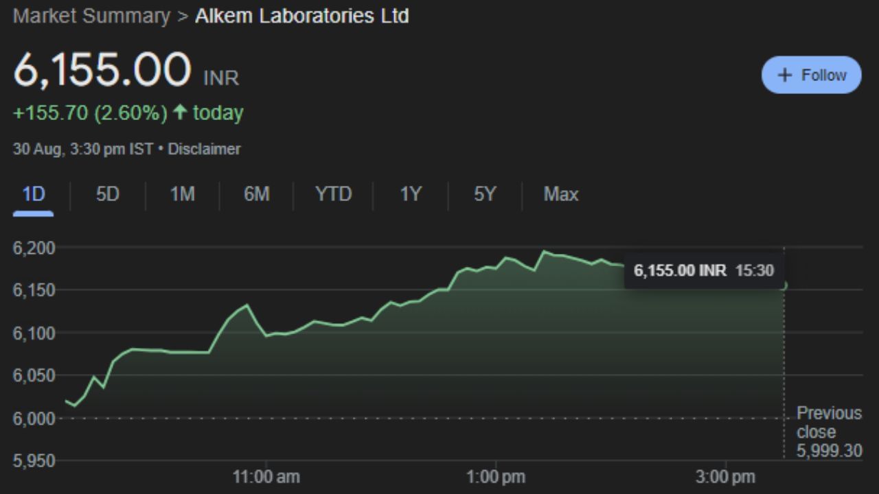 ALKEM : અલ્કેમ લેબોરેટરીઝ લિમિટેડ એ એક ભારતીય બહુરાષ્ટ્રીય ફાર્માસ્યુટિકલ કંપની છે જેનું મુખ્ય મથક મુંબઈમાં છે, જે ભારતમાં અને વૈશ્વિક સ્તરે ફાર્માસ્યુટિકલ જેનરિક, ફોર્મ્યુલેશન અને ન્યુટ્રાસ્યુટિકલ્સનું ઉત્પાદન અને વેચાણ કરે છે. આ કંપનીનો શેર શુક્રવારે માર્કેટ બંધ થવા સમયે 2.60% વધીને 6,155.00 પર બંધ થયો હતો. આ શેર સોમવારના ટ્રેડિંગ દરમ્યાન મોટો નફો કરાવી શકે તેમ છે. કારણ કે આ શેરની ટેકનિકલ એનાલિસિસમાં ચાર્ટ પર ખૂબ જ સારી સ્થિતિ છે. 