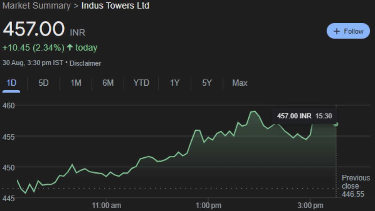 INDUSTOWER : Indus Towers Limited એ ભારતીય ટેલિકોમ્યુનિકેશન ઈન્ફ્રાસ્ટ્રક્ચર કંપની છે જે મોબાઈલ નેટવર્ક ઓપરેટરો અને અન્ય સેવાઓ વાયરલેસ પ્રદાતાઓને નિષ્ક્રિય ઈન્ફ્રાસ્ટ્રક્ચર સેવાઓ પ્રદાન કરે છે. શુક્રવારે માર્કેટ બંધ થવા સમયે આ કંપનીનો શેર 2.34% વધીને 457.00 પર બંધ થયો હતો. શેરની ટેકનિકલ એનાલિસિસમાં ચાર્ટ પર ખૂબ જ સારી સ્થિતિ છે. જે સોમવારના ટ્રેડિંગ દરમ્યાન મોટો નફો કરાવી શકે તેમ છે. 