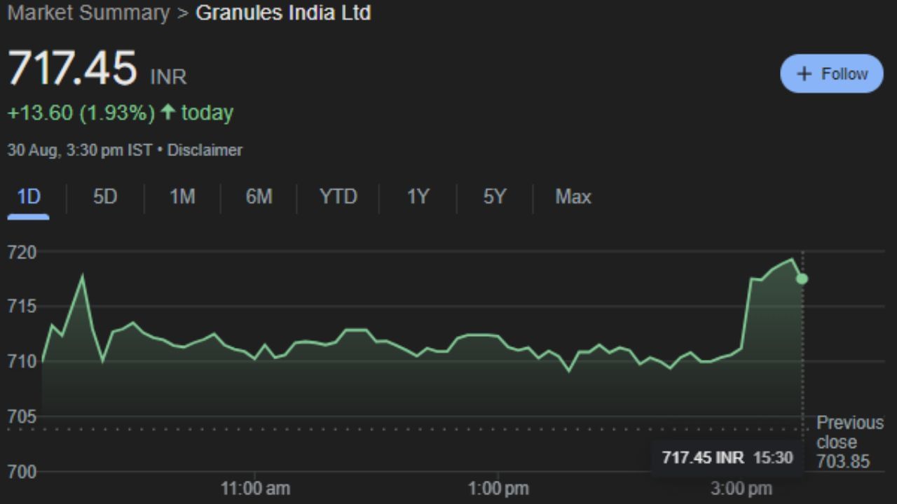 GRANULES : ગ્રાન્યુલ્સ ઈન્ડિયા લિમિટેડ અને તેની પેટાકંપનીઓ મુખ્યત્વે સક્રિય ફાર્મા ઘટકો (APIs), ફાર્માસ્યુટિકલ ફોર્મ્યુલેશન ઈન્ટરમીડિએટ્સ (PFIs) અને ફિનિશ્ડ ડોઝના ઉત્પાદન અને વેચાણ સાથે સંકળાયેલી છે. શુક્રવારે માર્કેટ બંધ થવા સમયે આ કંપનીનો શેર 1.93% વધીને 717.45 પર બંધ થયો હતો. આ શેર સોમવારના ટ્રેડિંગ દરમ્યાન મોટો નફો કરાવી શકે તેમ છે. કારણ કે આ શેરની ટેકનિકલ એનાલિસિસમાં ચાર્ટ પર ખૂબ જ સારી સ્થિતિ છે.