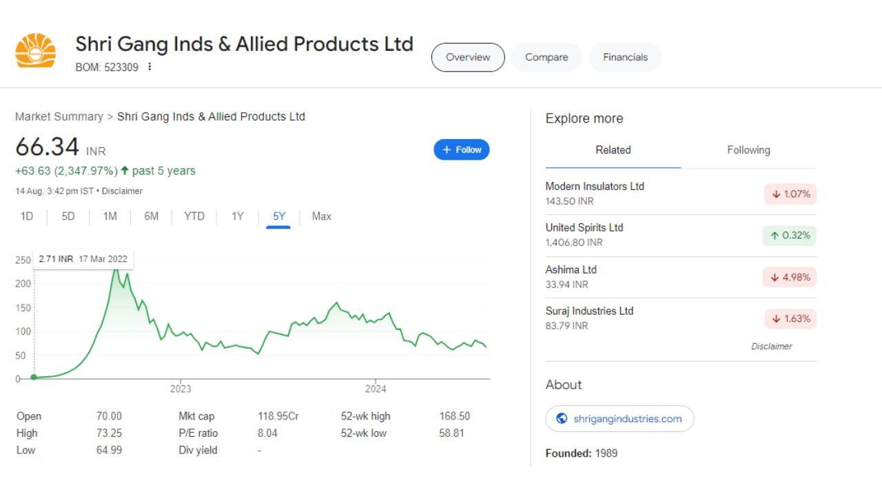 Shri Gang Inds & Allied Products Ltd : 1989માં સ્થાપિત આ કંપની ખાદ્ય તેલ તેમજ દારૂનું ઉત્પાદન અને વેચાણ કરે છે. કંપનીના શેરની વાત કરીએ તો, 14 ઓગસ્ટે માર્કેટ બંધ થયું ત્યારે શેરની કિંમત 66.34 રૂપિયા હતી. જ્યારે આ કંપનીએ 5 વર્ષમાં 2347 ટકા રિટર્ન આપ્યું છે.